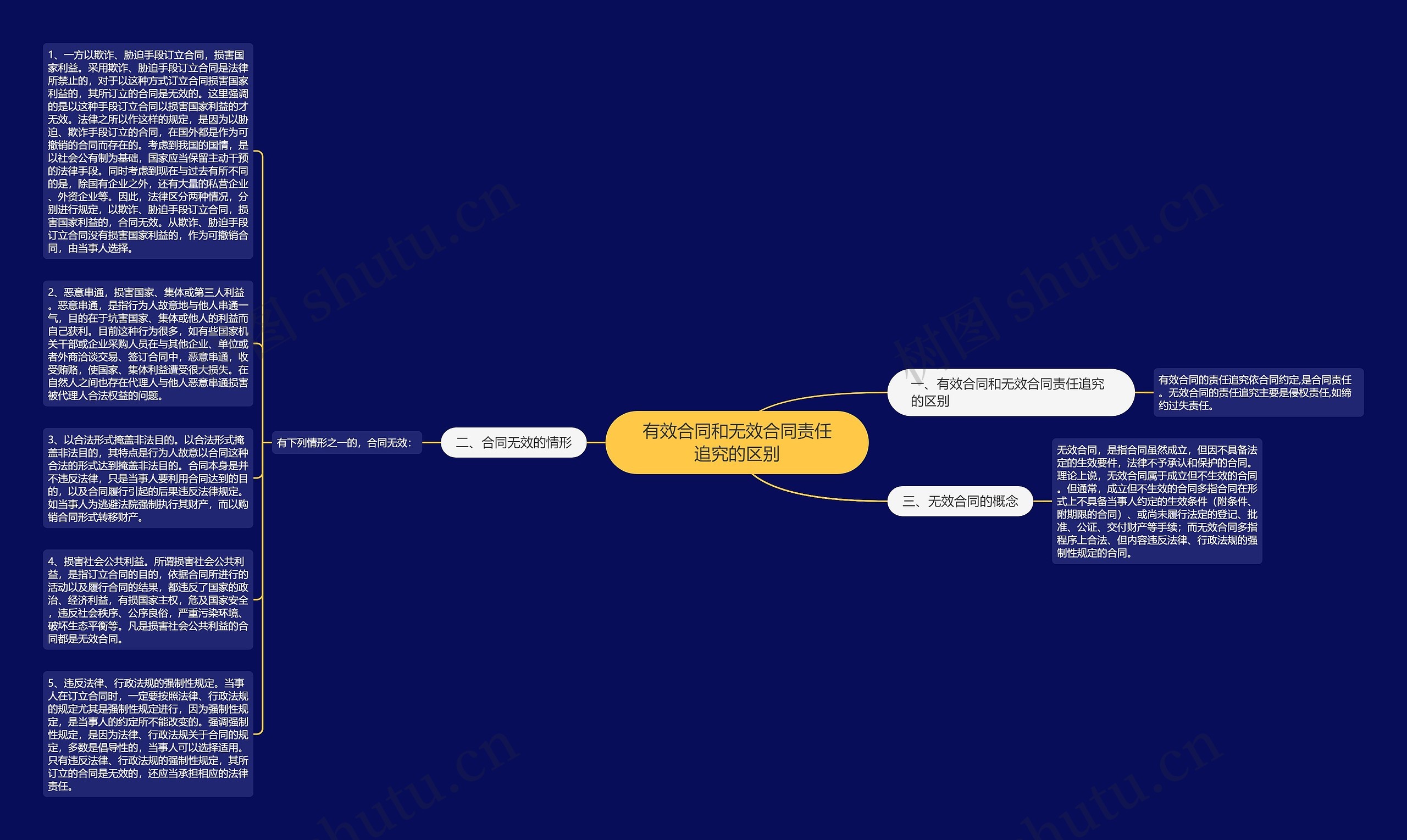 有效合同和无效合同责任追究的区别思维导图