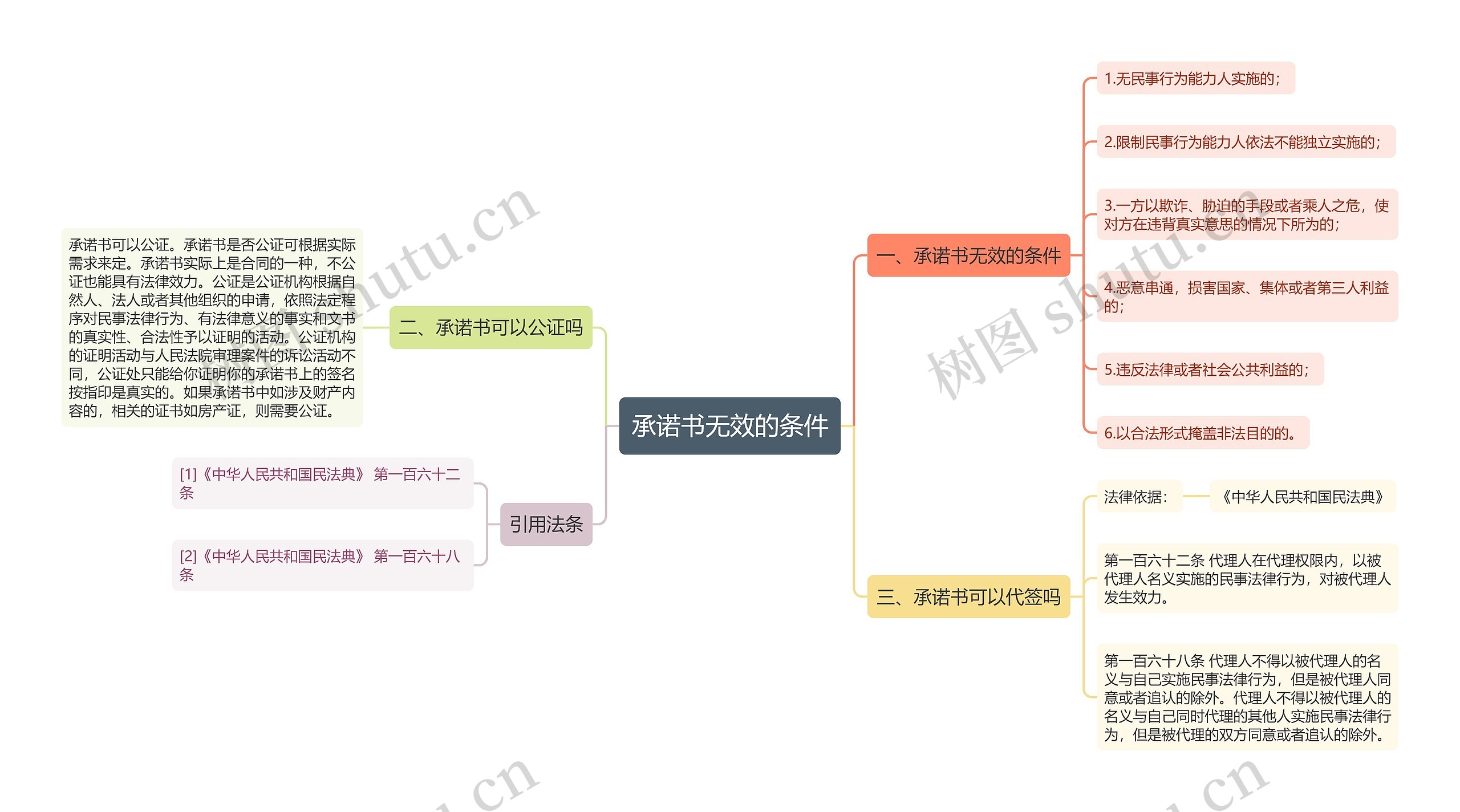 承诺书无效的条件