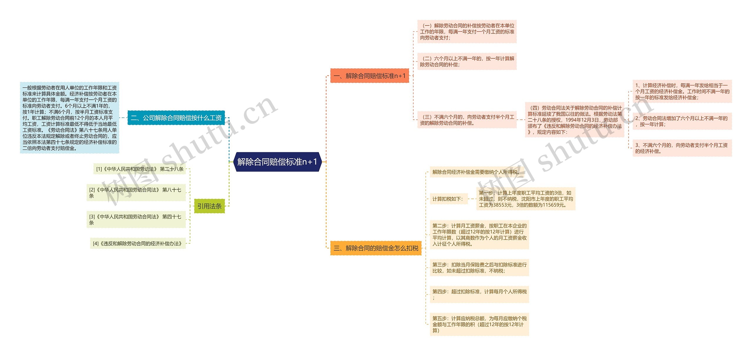 解除合同赔偿标准n+1思维导图