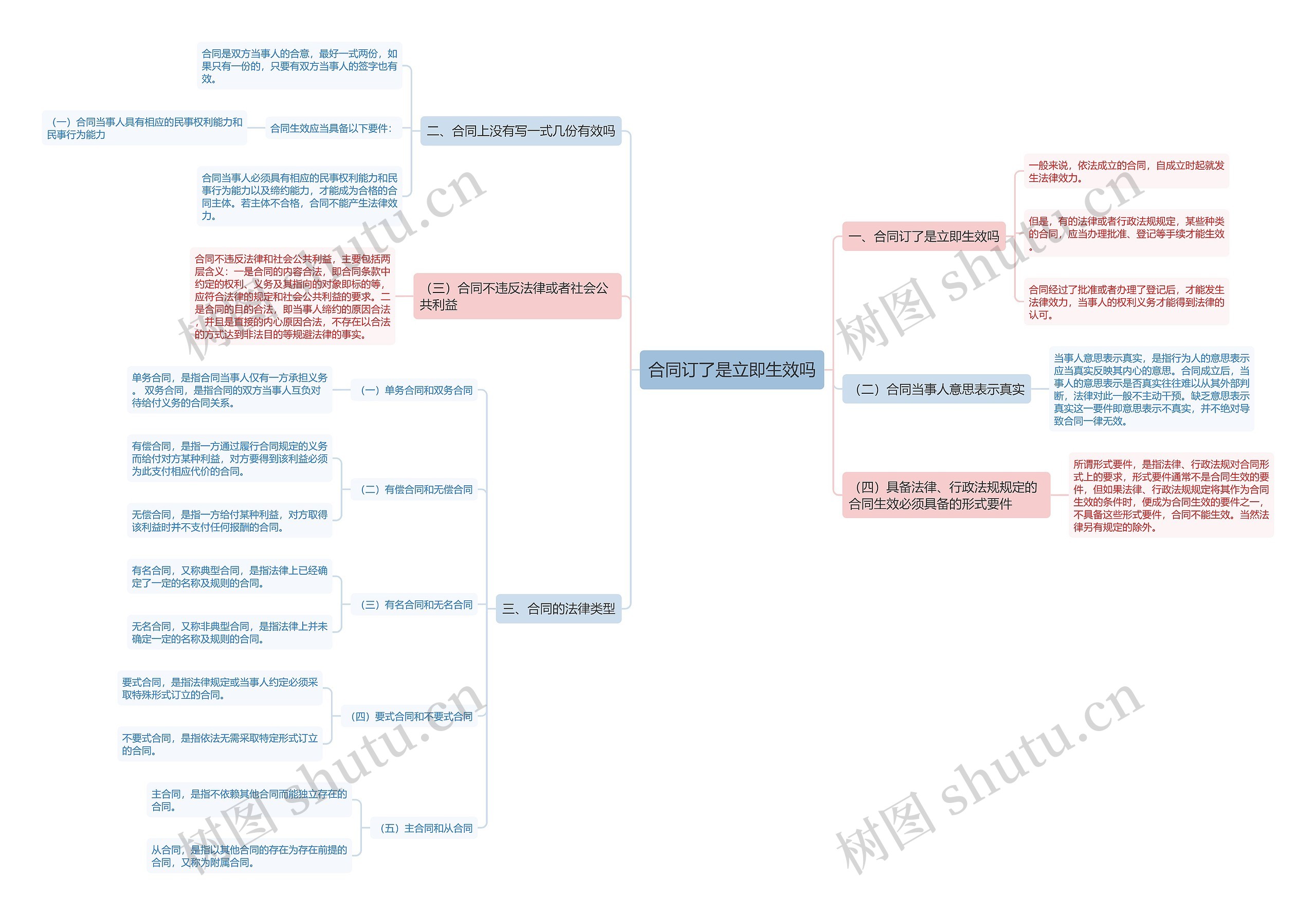 合同订了是立即生效吗思维导图