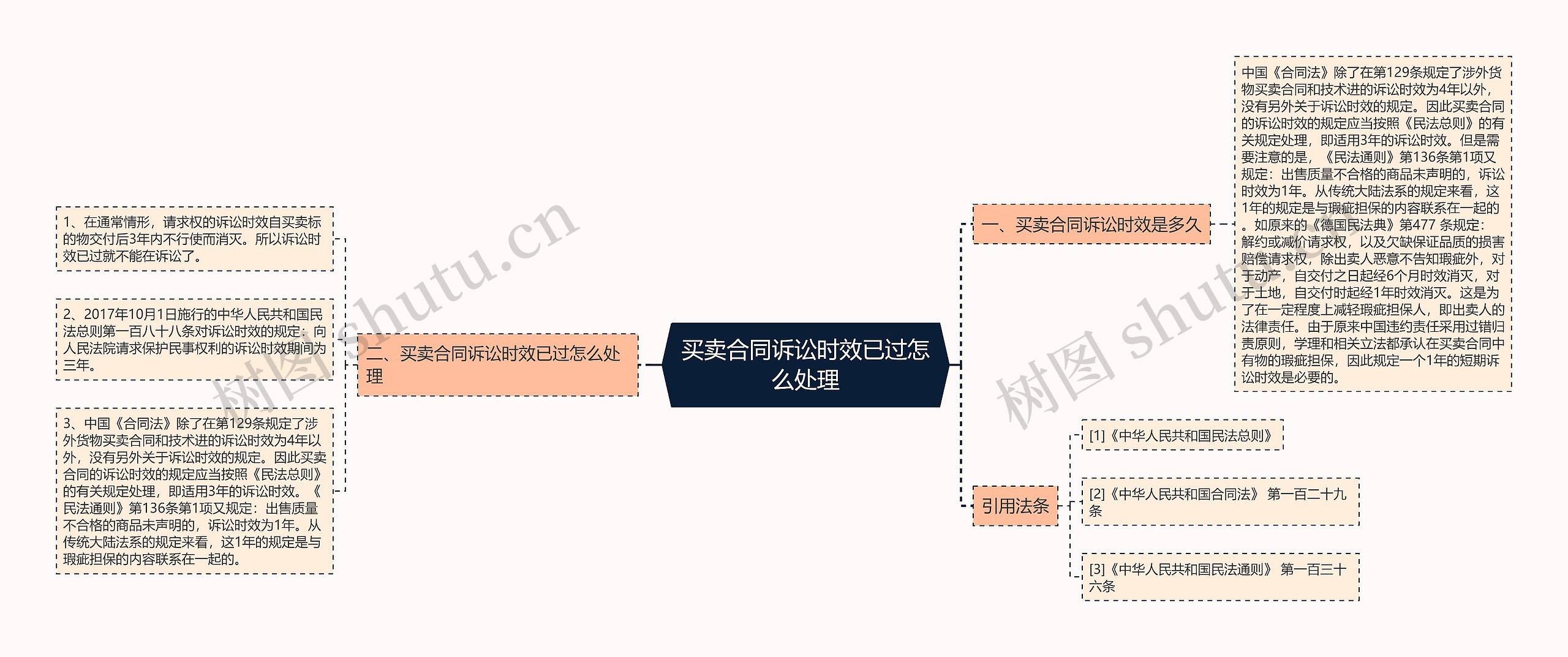 买卖合同诉讼时效已过怎么处理思维导图