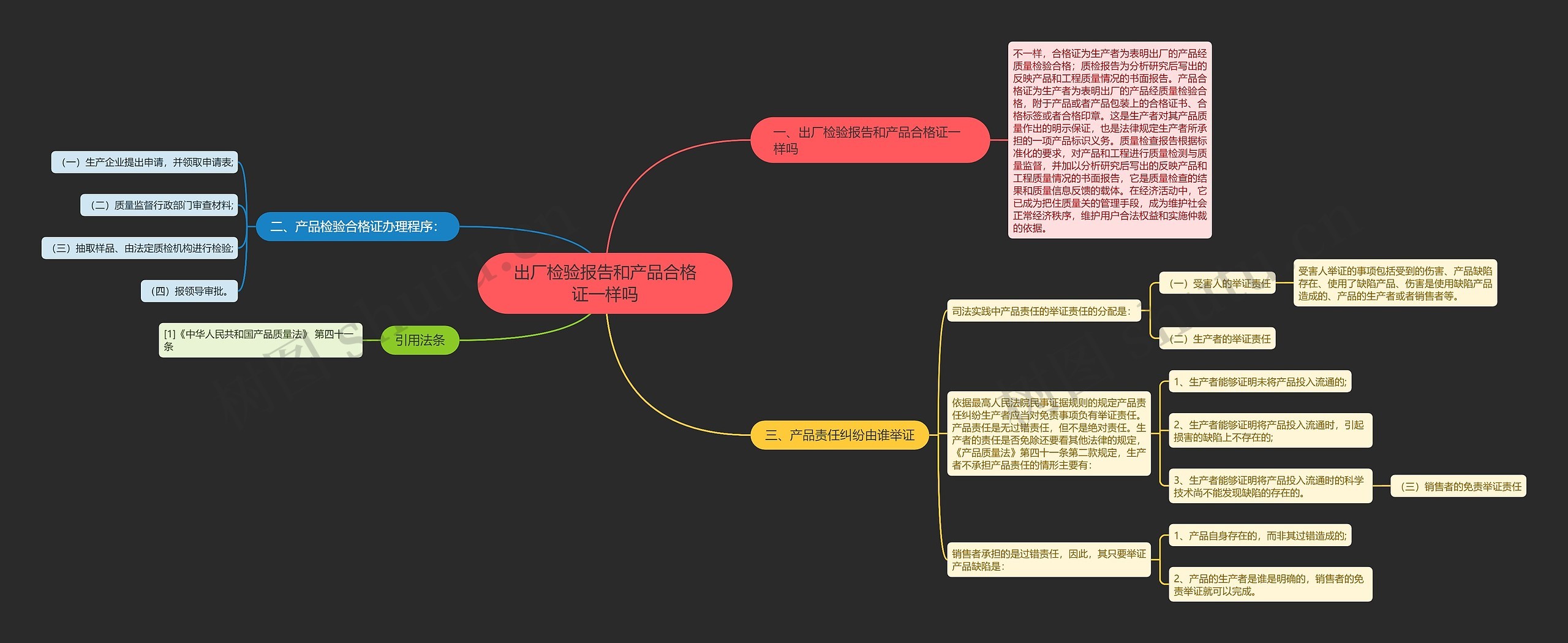 出厂检验报告和产品合格证一样吗思维导图