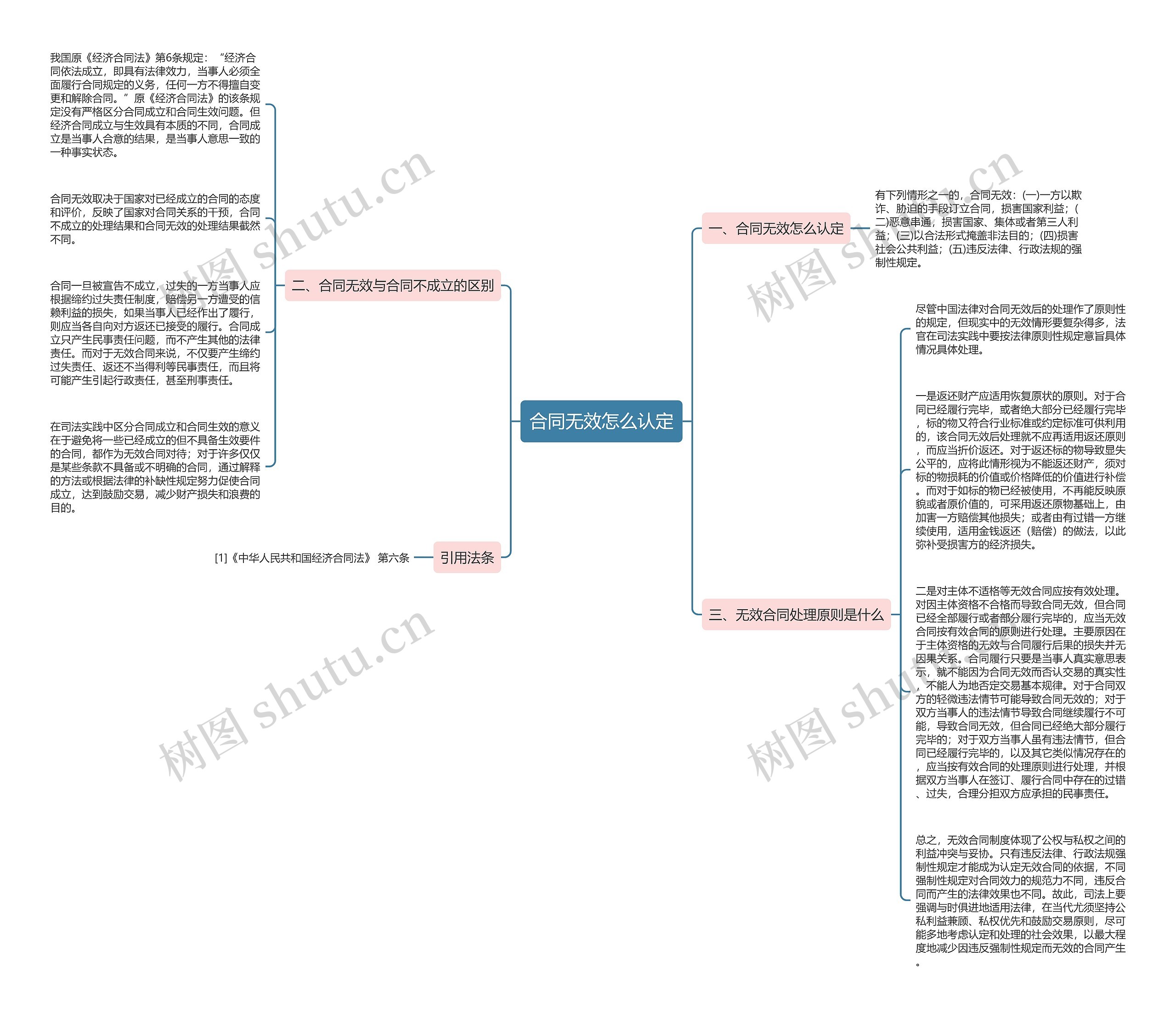 合同无效怎么认定思维导图