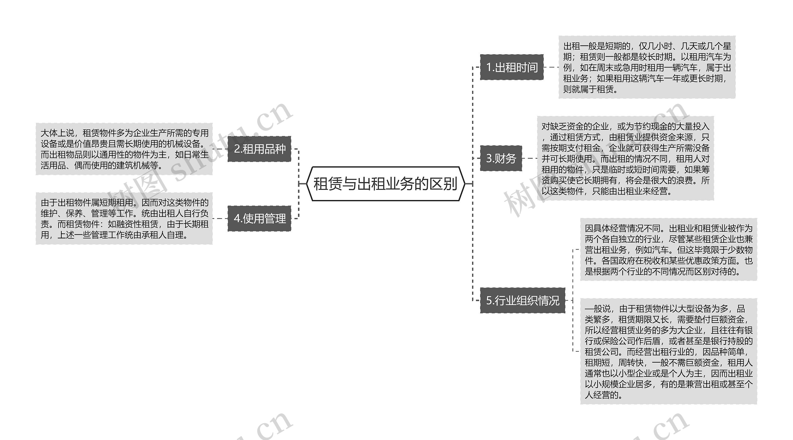 租赁与出租业务的区别