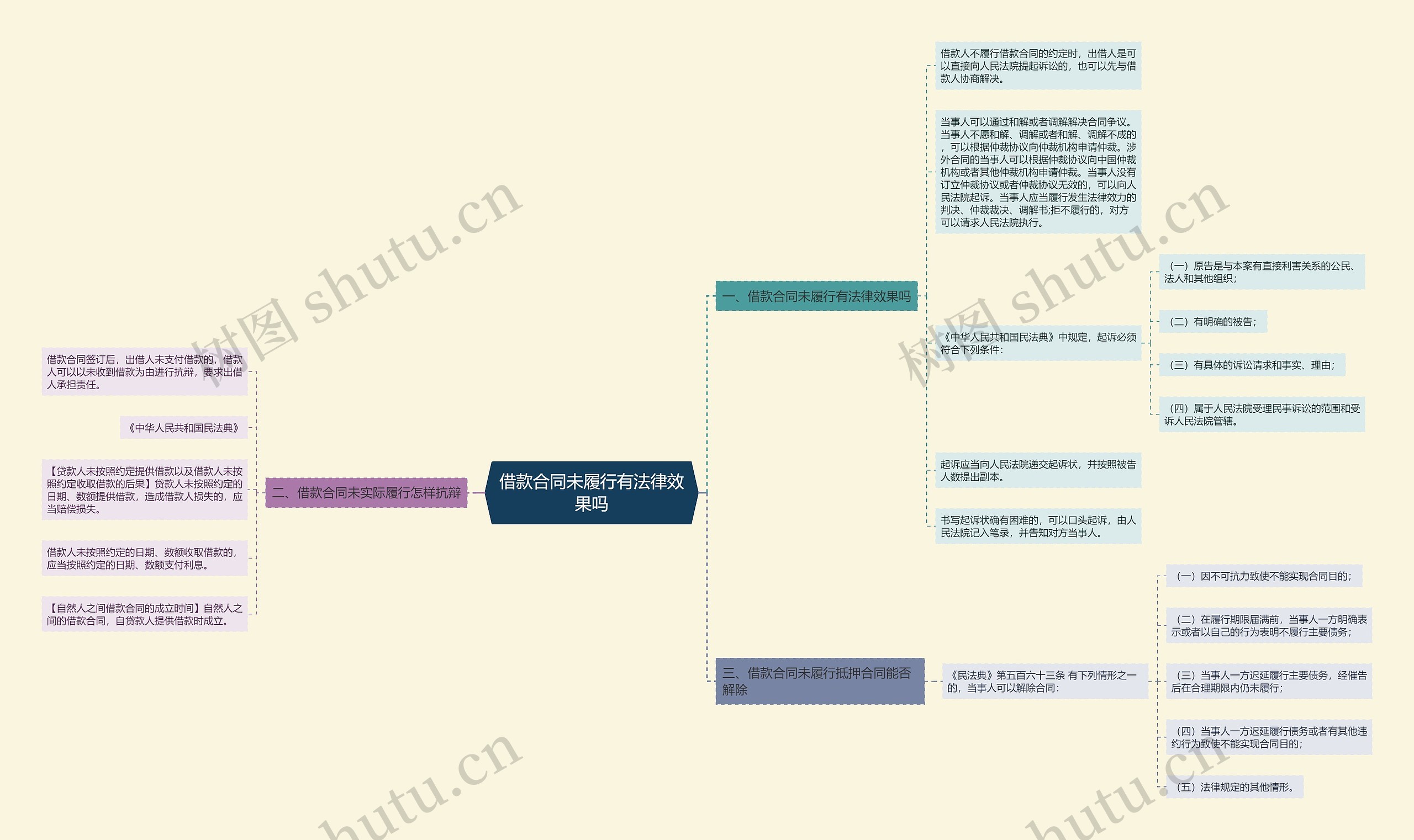 借款合同未履行有法律效果吗思维导图