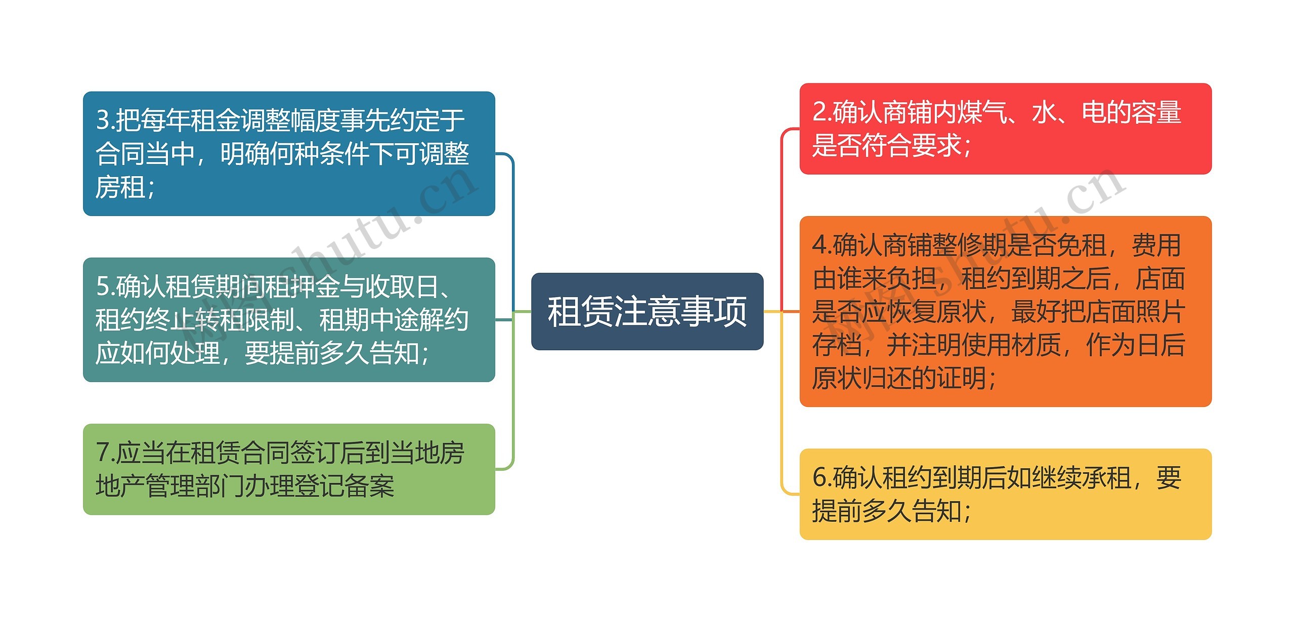 租赁注意事项思维导图