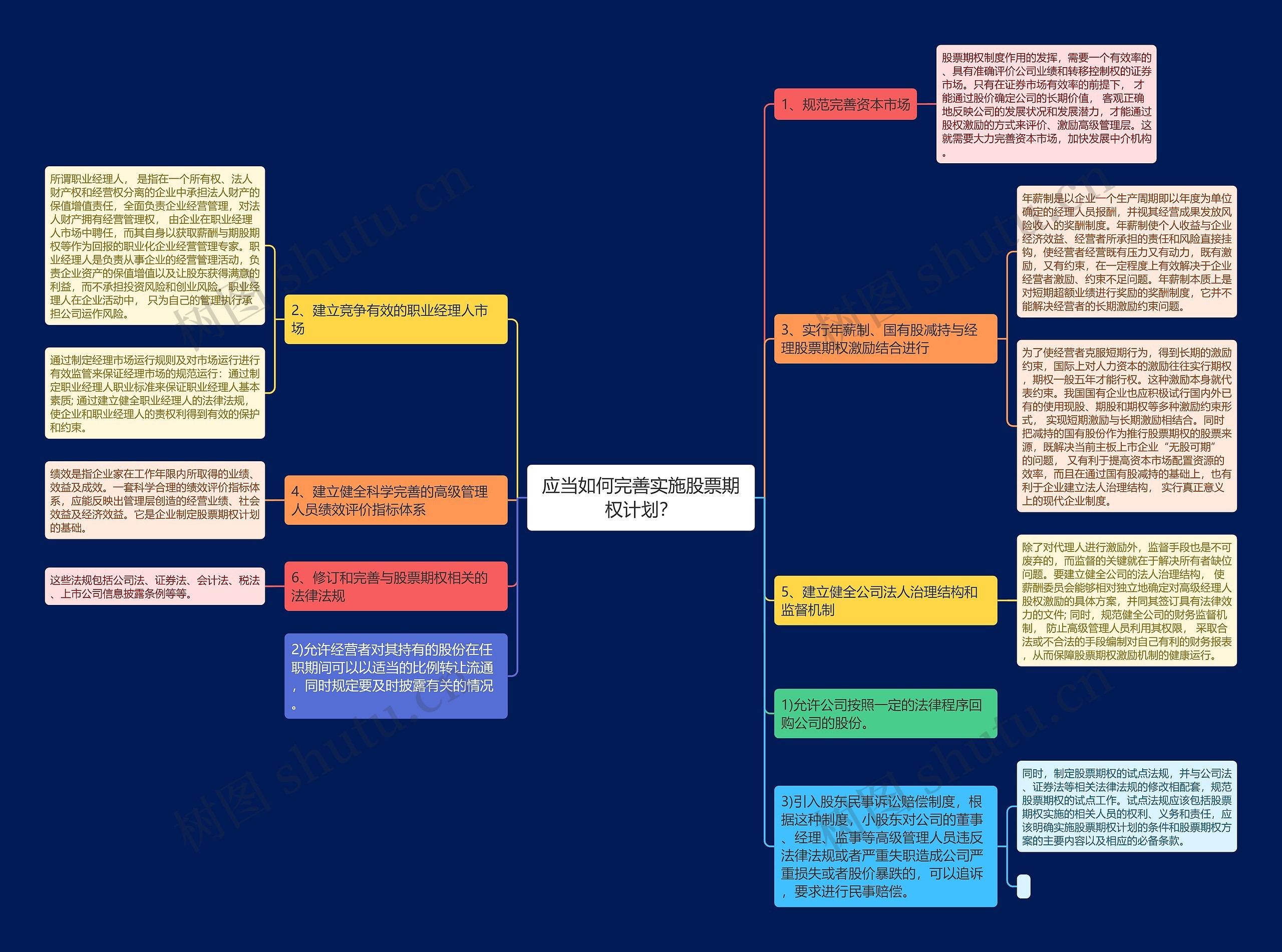 应当如何完善实施股票期权计划？思维导图