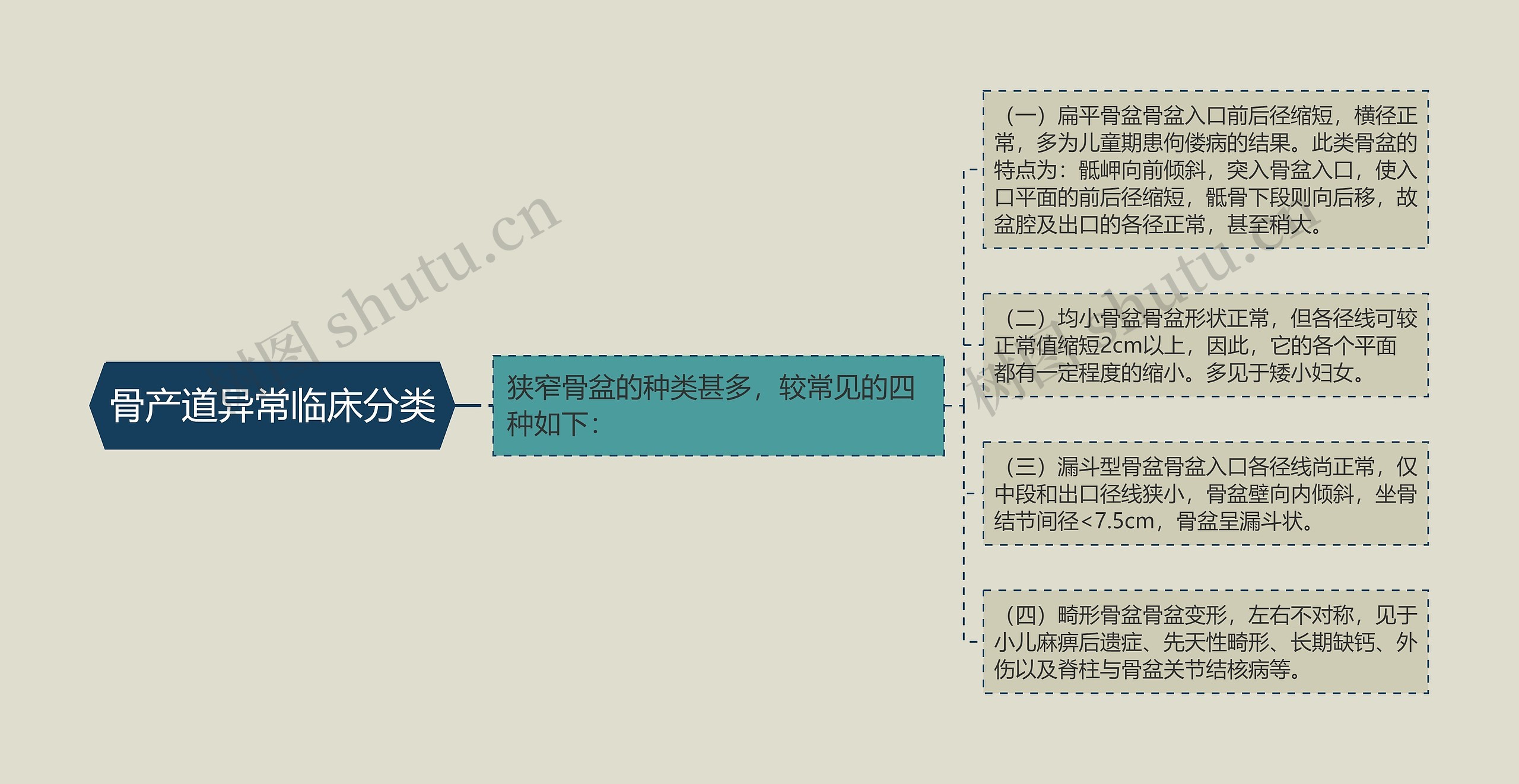 骨产道异常临床分类思维导图