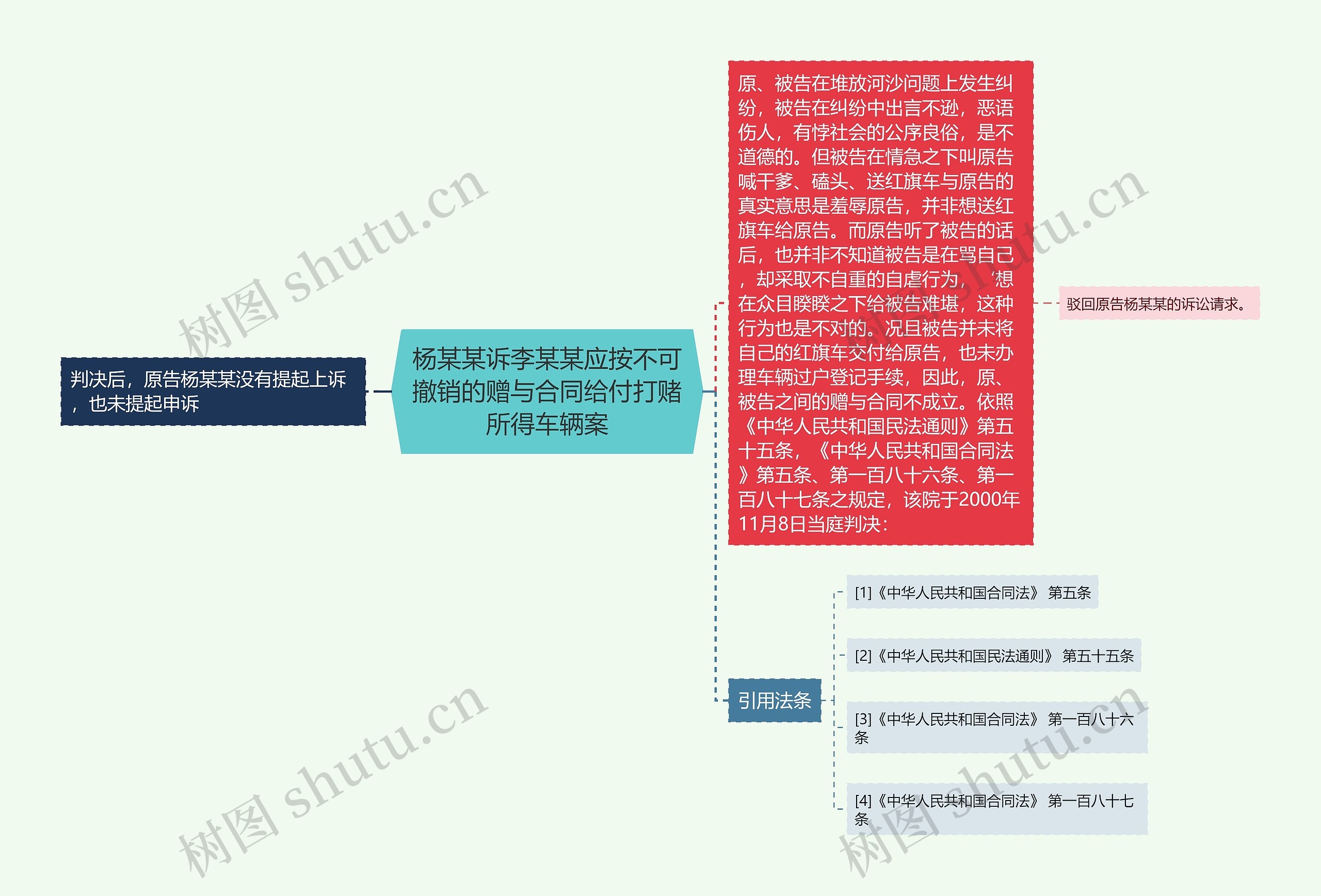 杨某某诉李某某应按不可撤销的赠与合同给付打赌所得车辆案思维导图