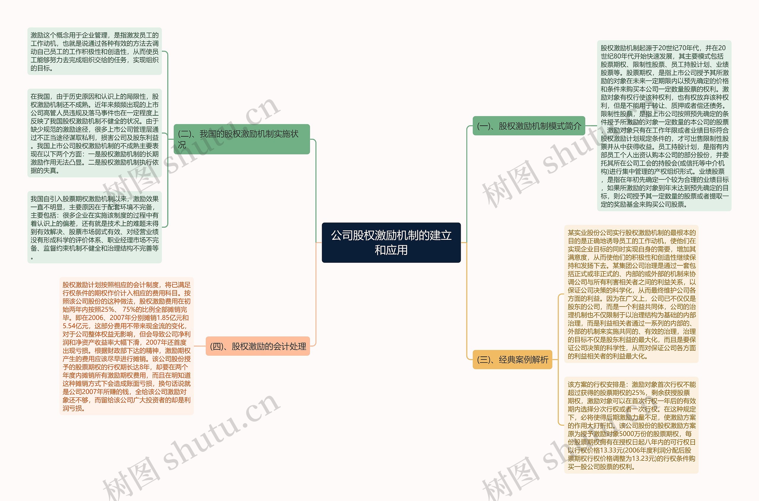 公司股权激励机制的建立和应用思维导图