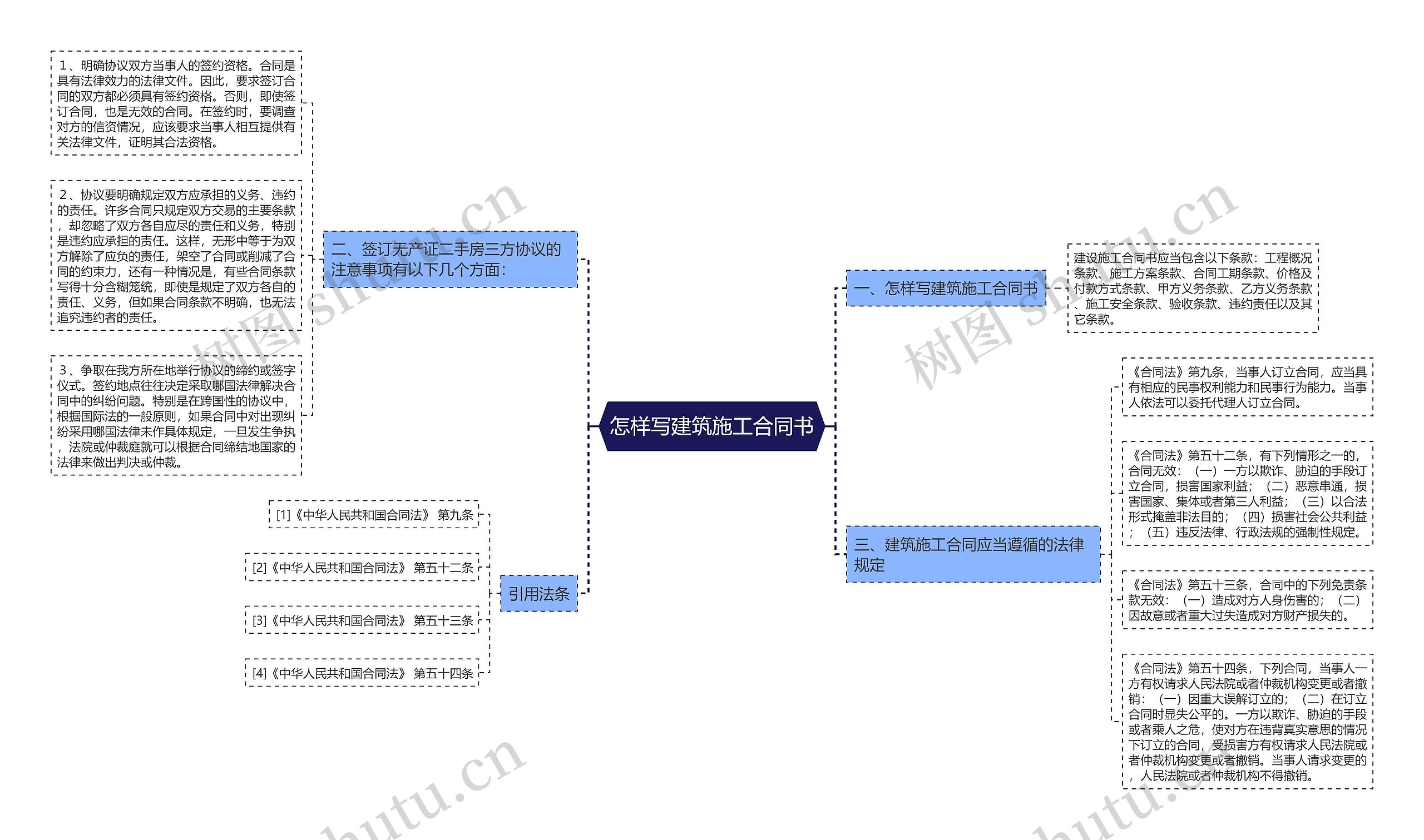 怎样写建筑施工合同书思维导图