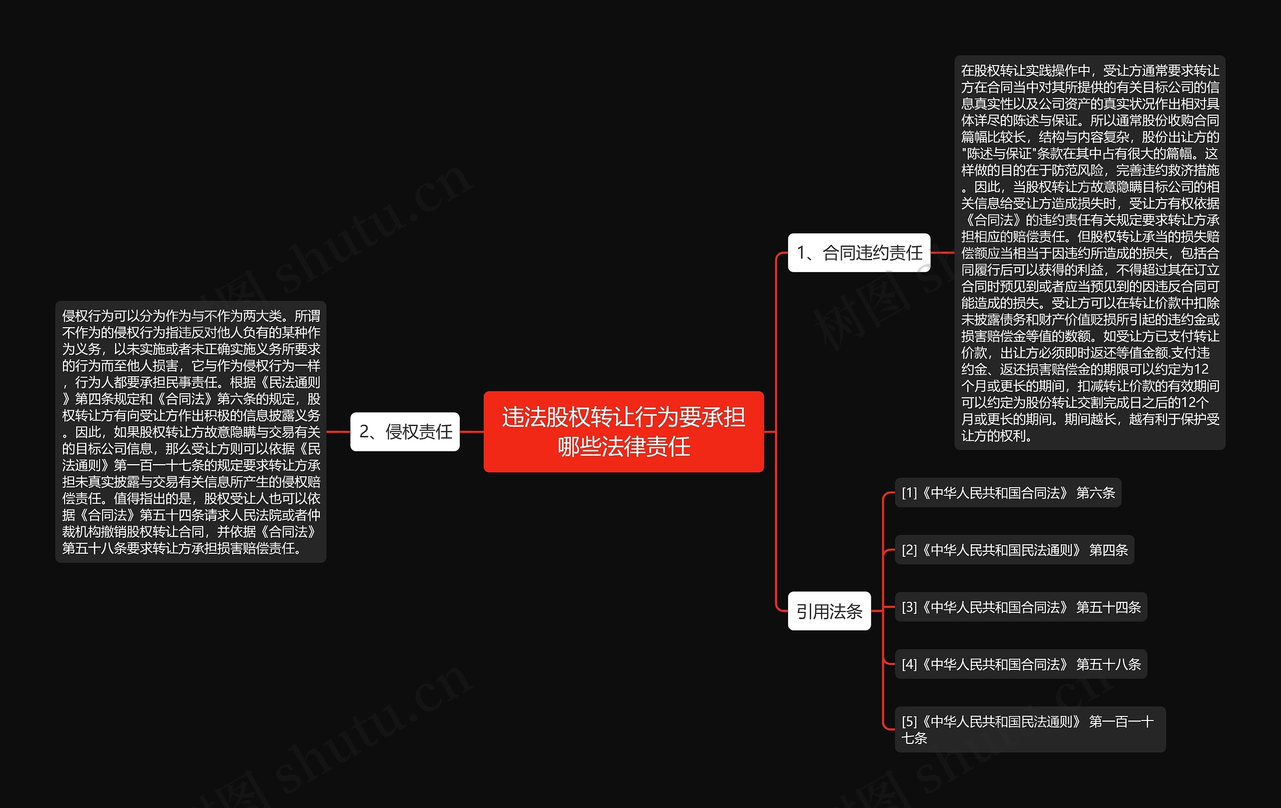 违法股权转让行为要承担哪些法律责任思维导图