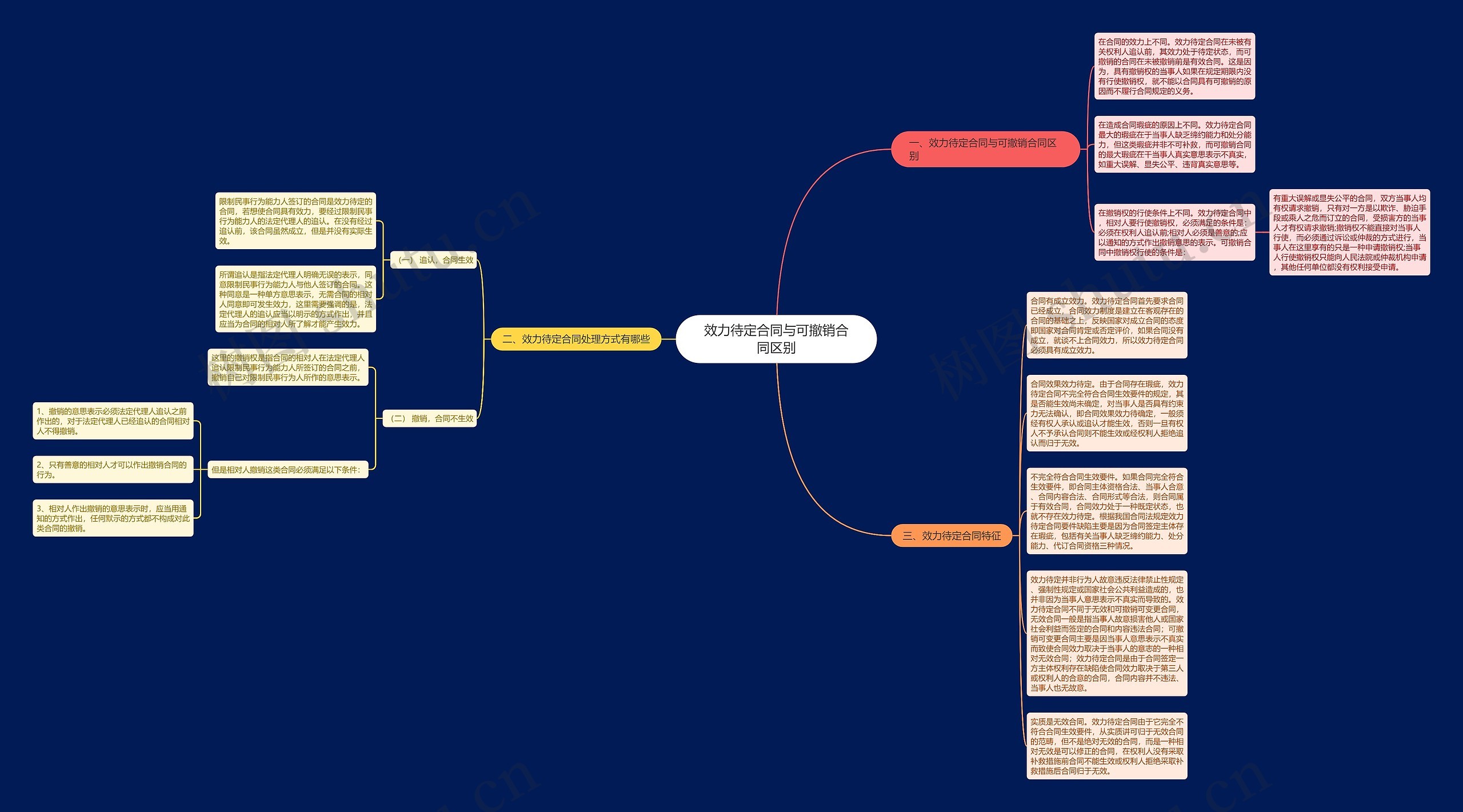 效力待定合同与可撤销合同区别思维导图