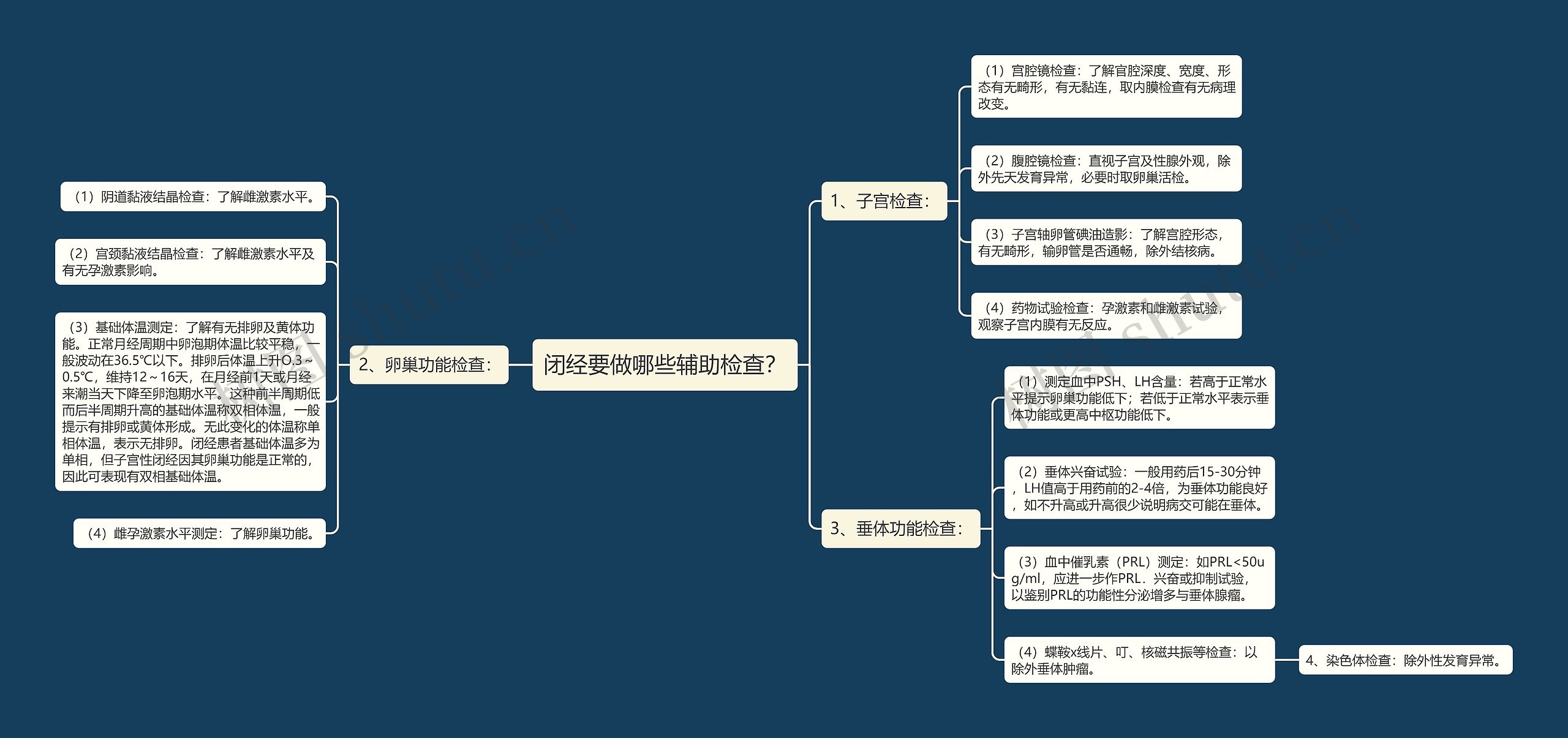 闭经要做哪些辅助检查？思维导图