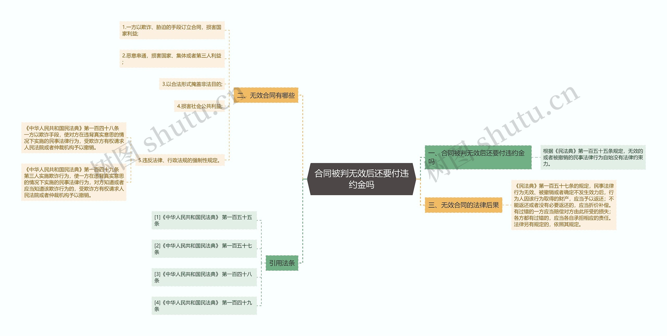 合同被判无效后还要付违约金吗