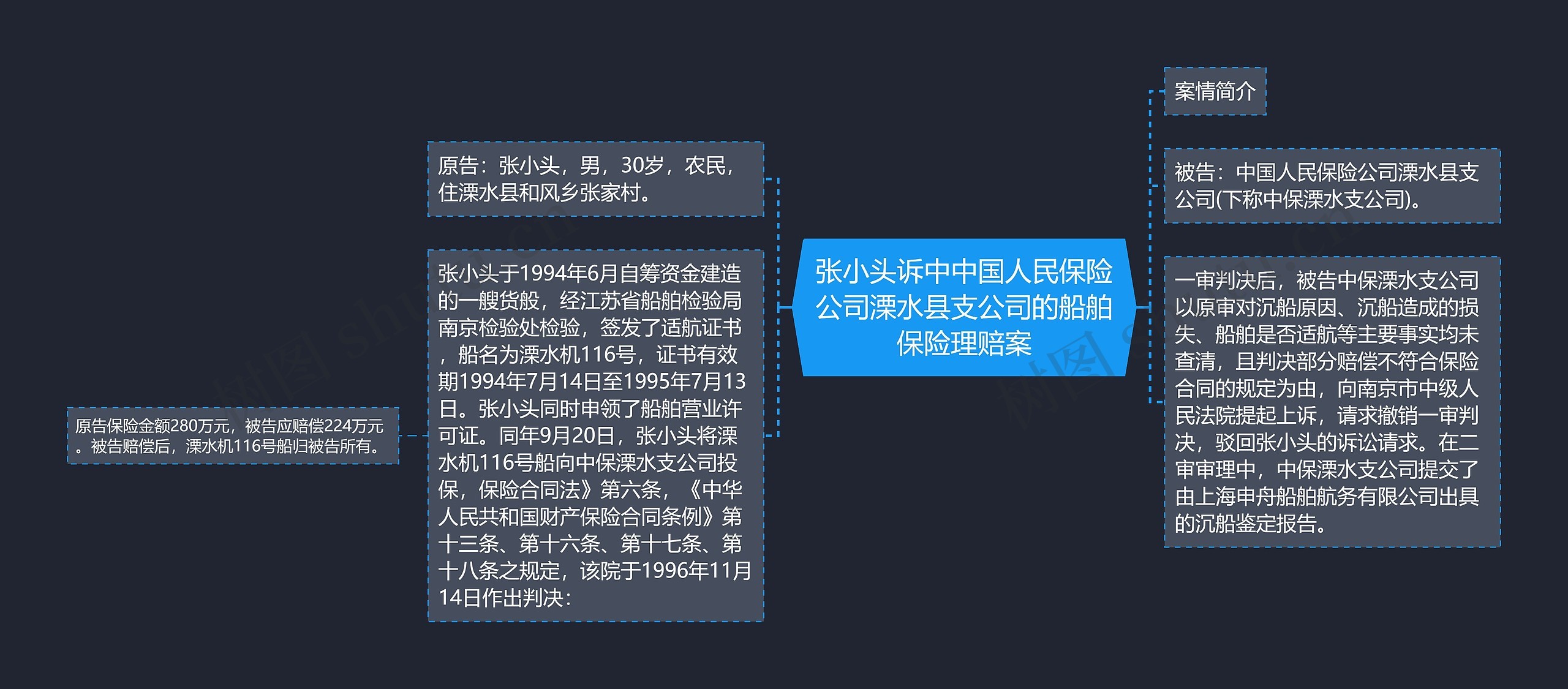 张小头诉中中国人民保险公司溧水县支公司的船舶保险理赔案思维导图