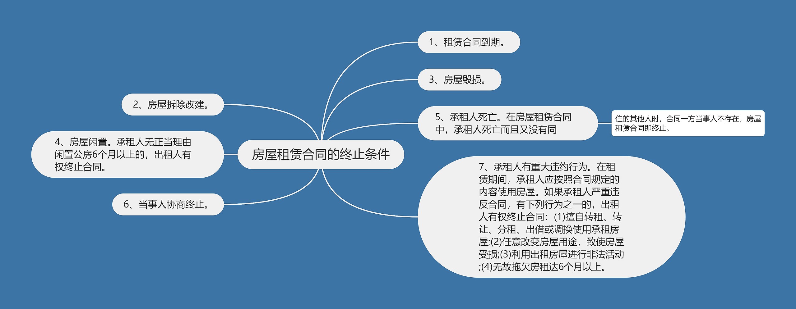 房屋租赁合同的终止条件思维导图