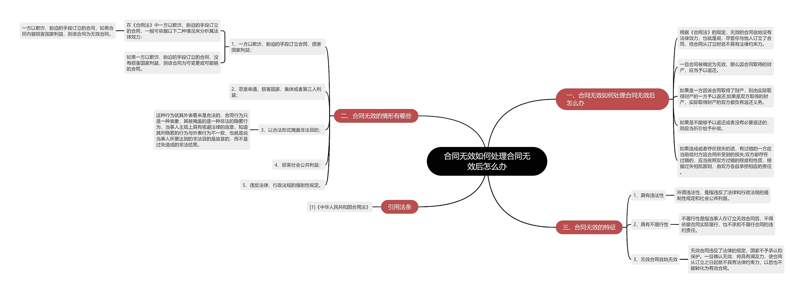 合同无效如何处理合同无效后怎么办思维导图
