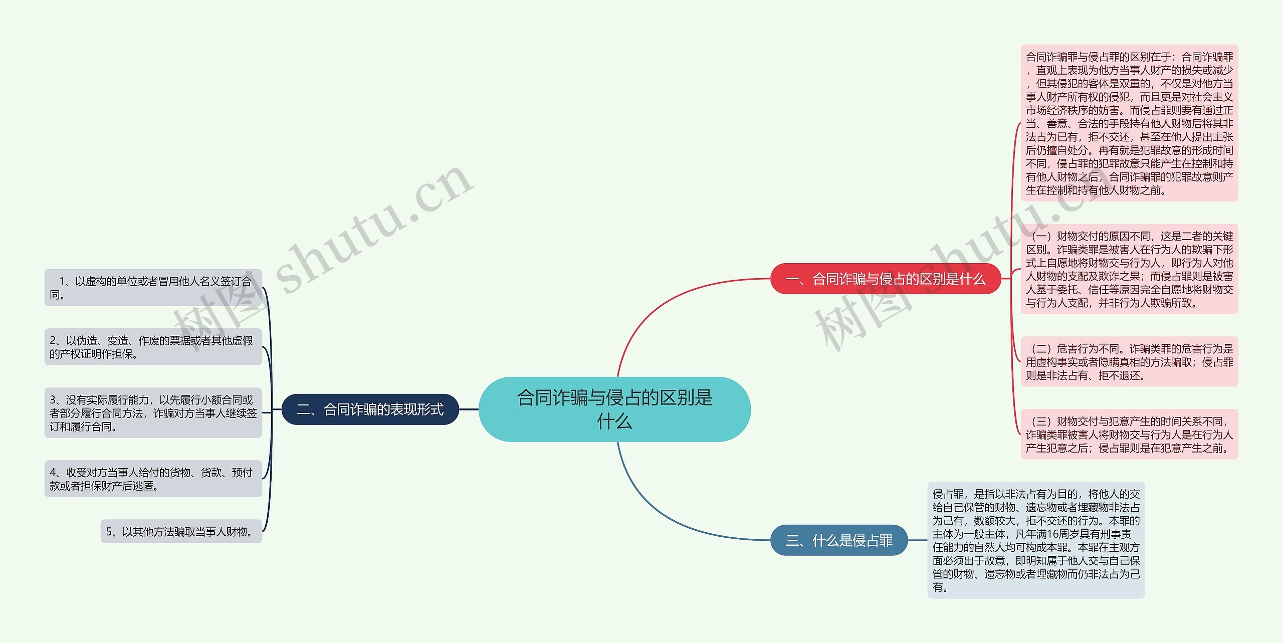 合同诈骗与侵占的区别是什么思维导图