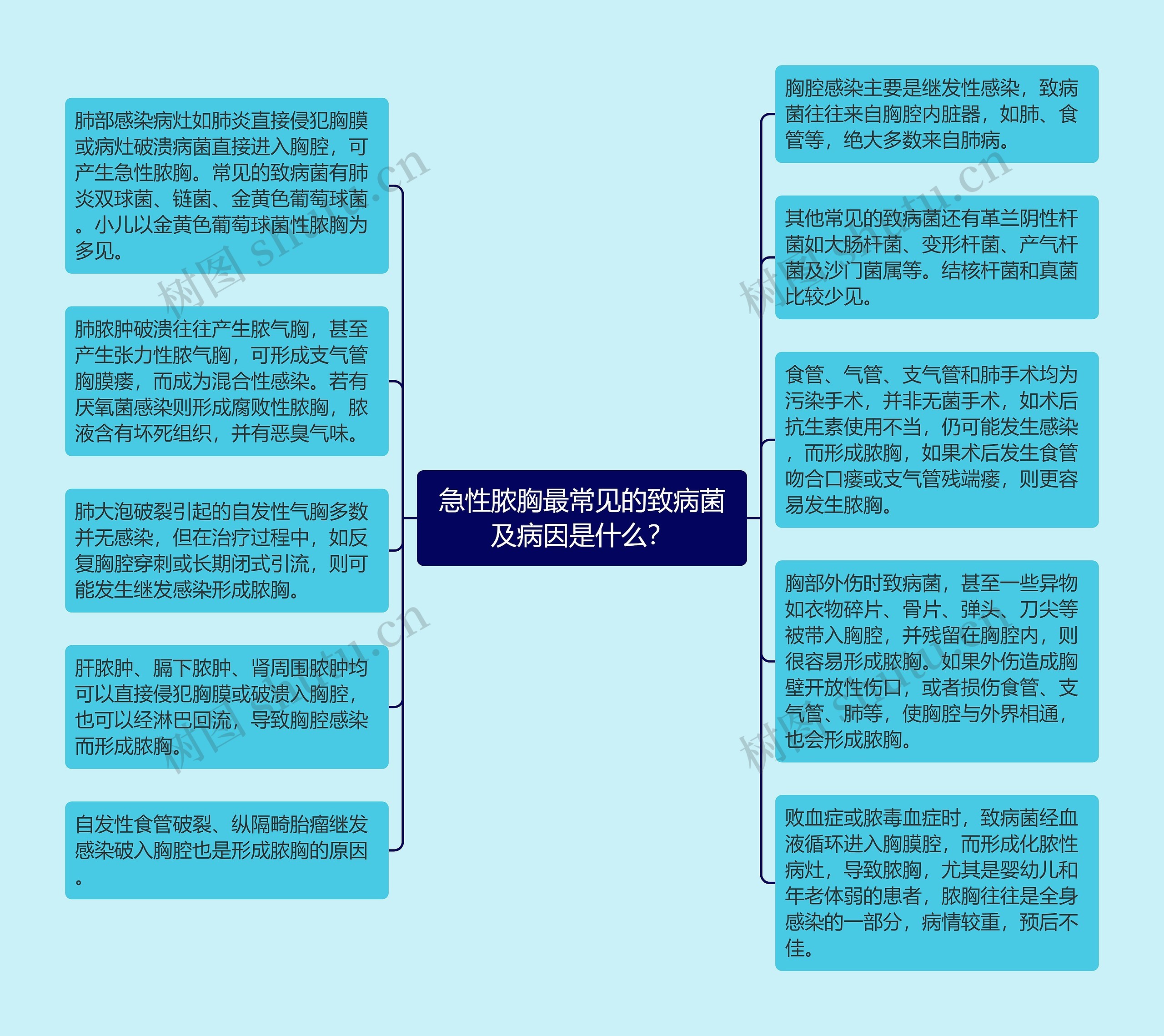 急性脓胸最常见的致病菌及病因是什么？思维导图