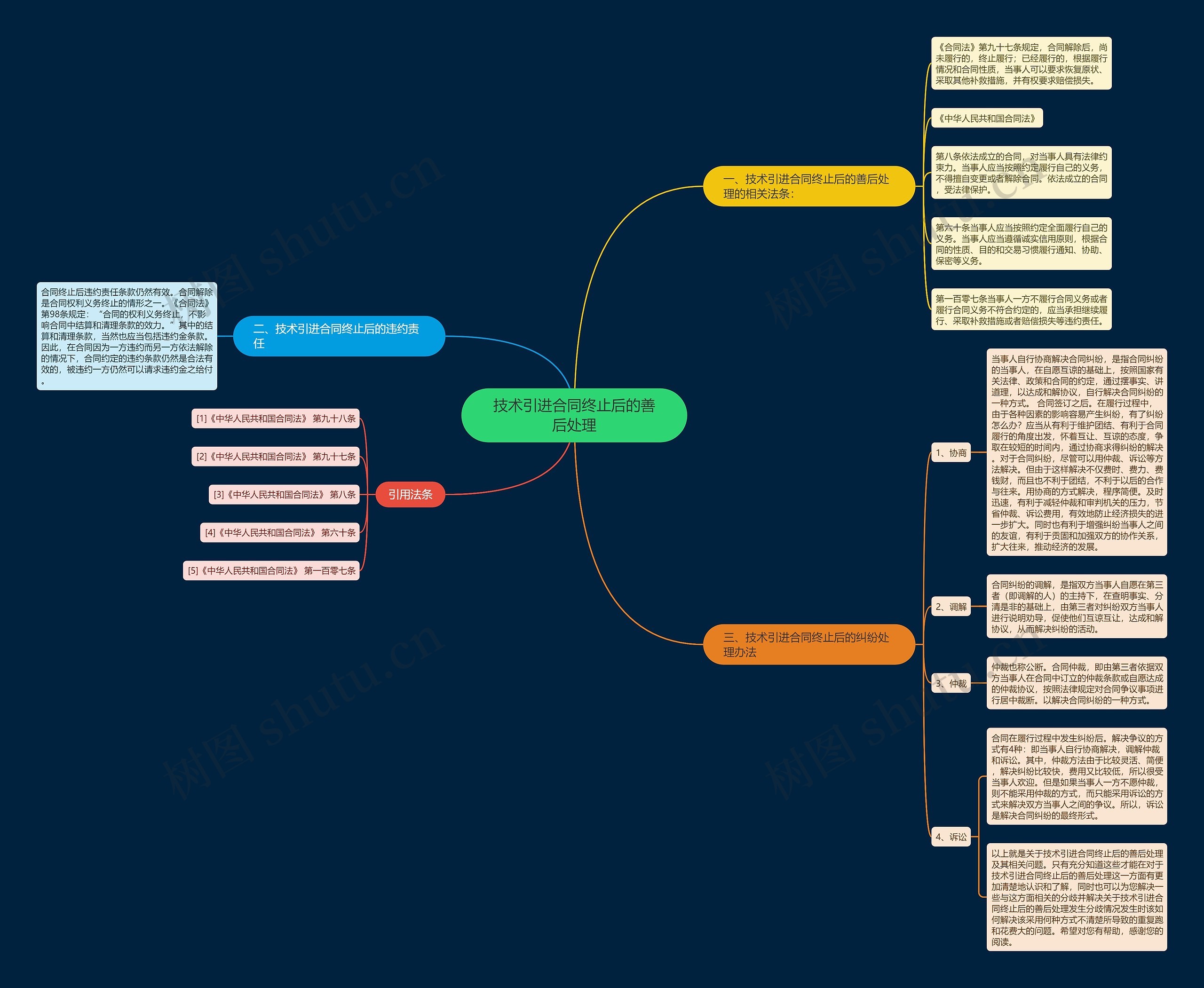 技术引进合同终止后的善后处理思维导图