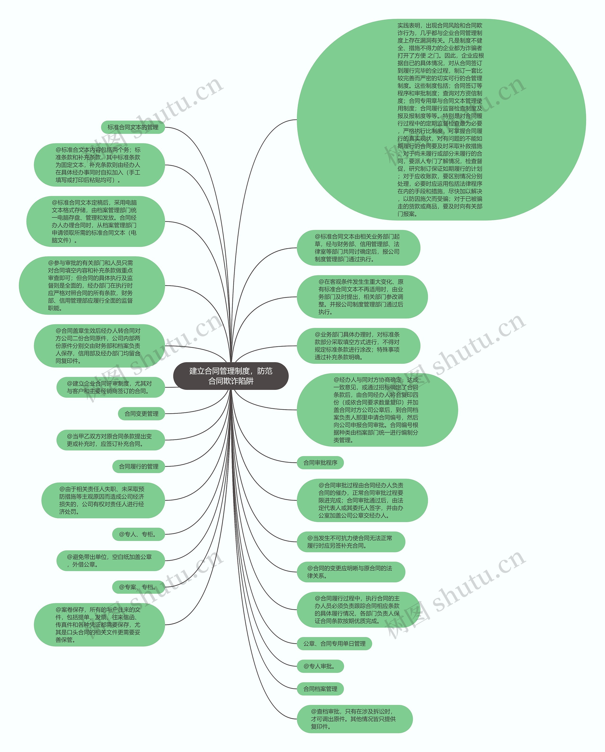 建立合同管理制度，防范合同欺诈陷阱思维导图
