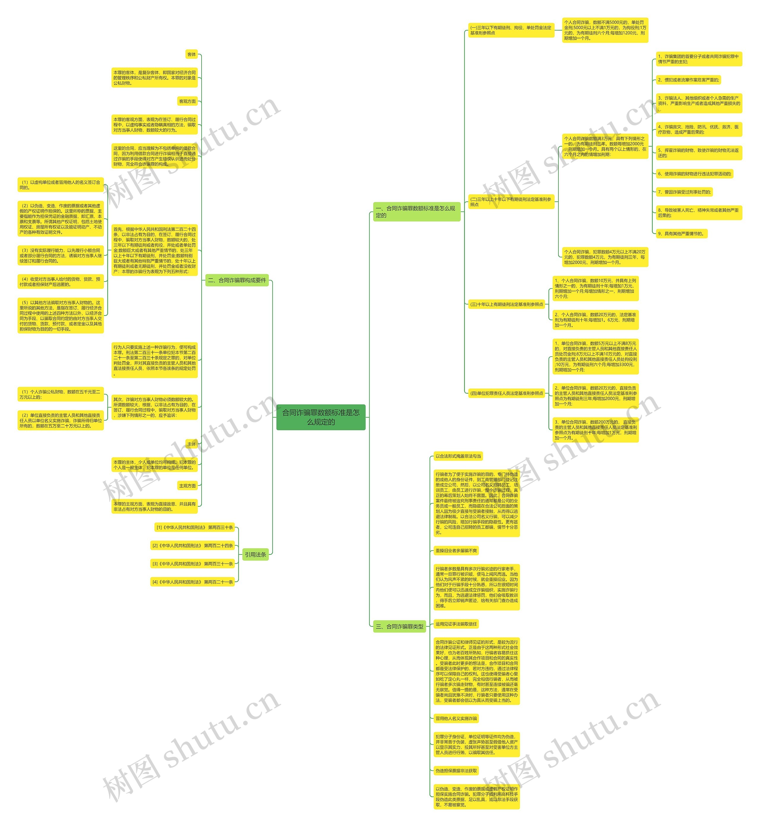 合同诈骗罪数额标准是怎么规定的思维导图