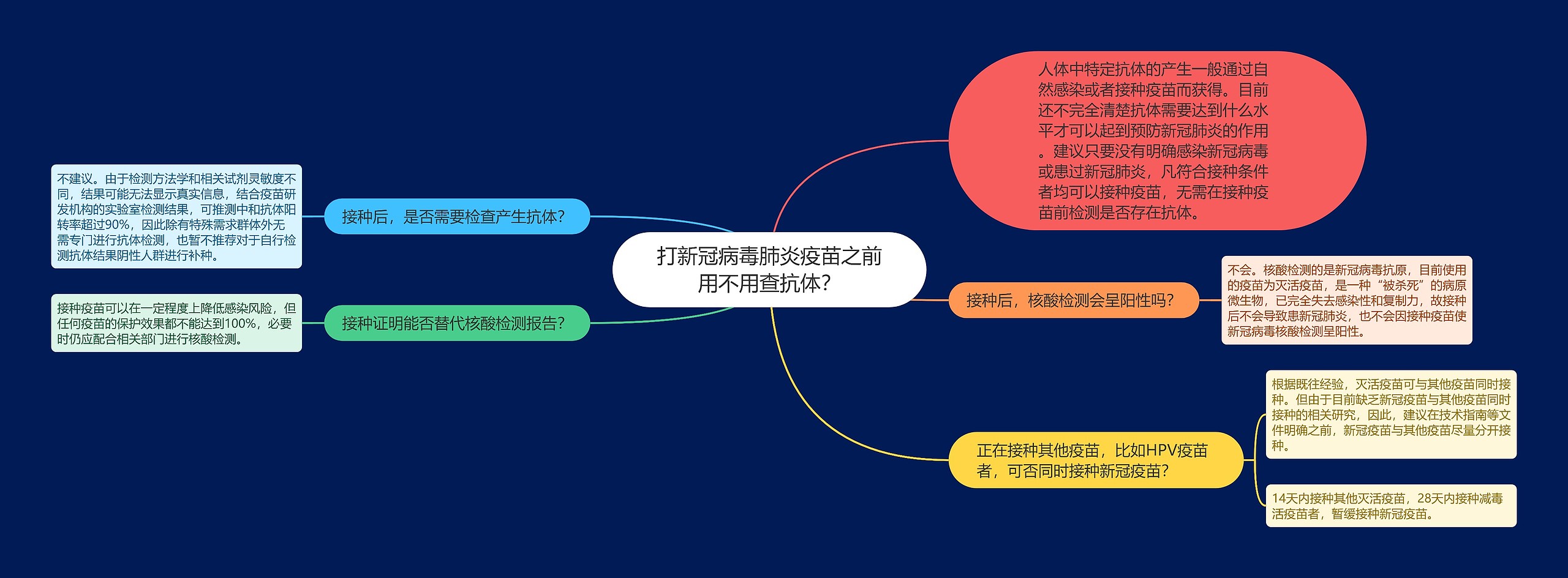 打新冠病毒肺炎疫苗之前用不用查抗体？思维导图