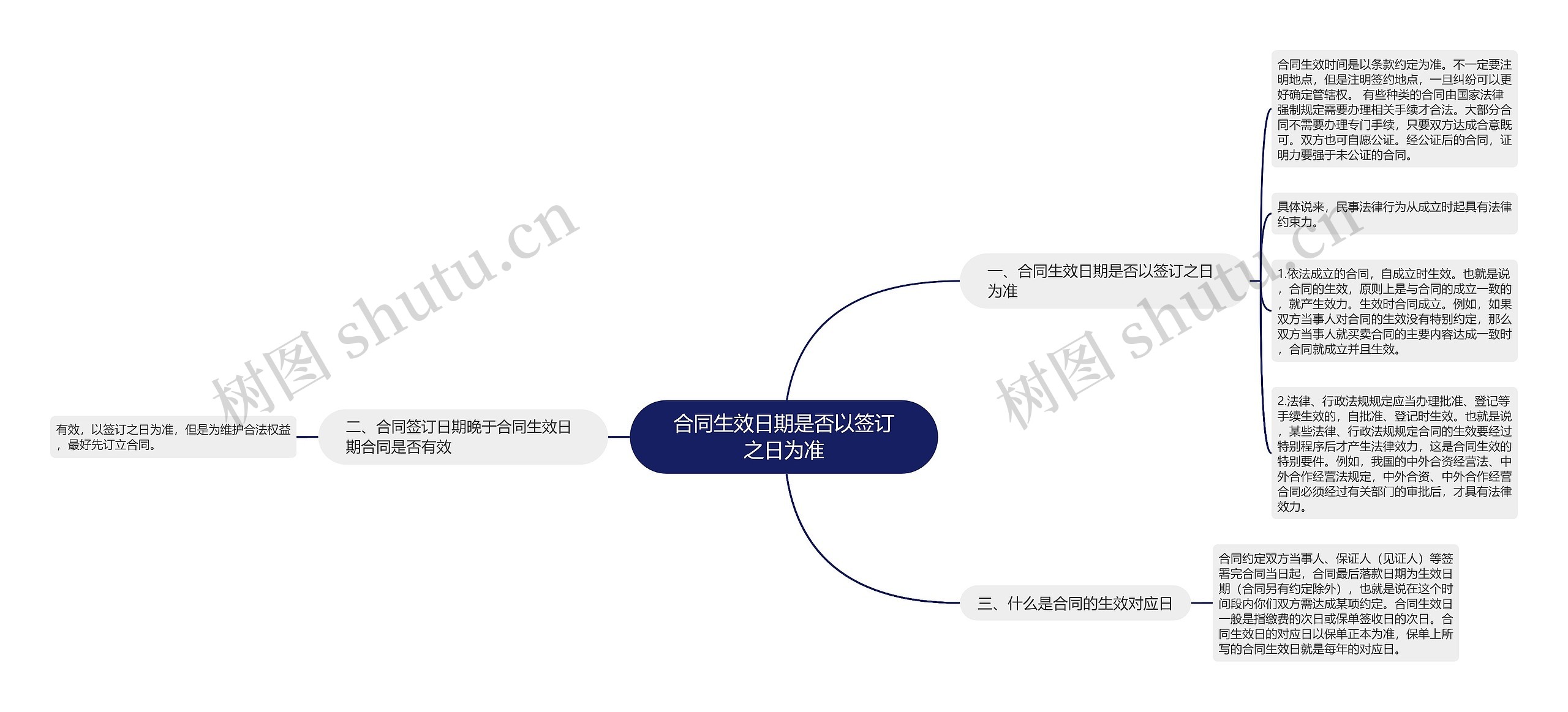 合同生效日期是否以签订之日为准