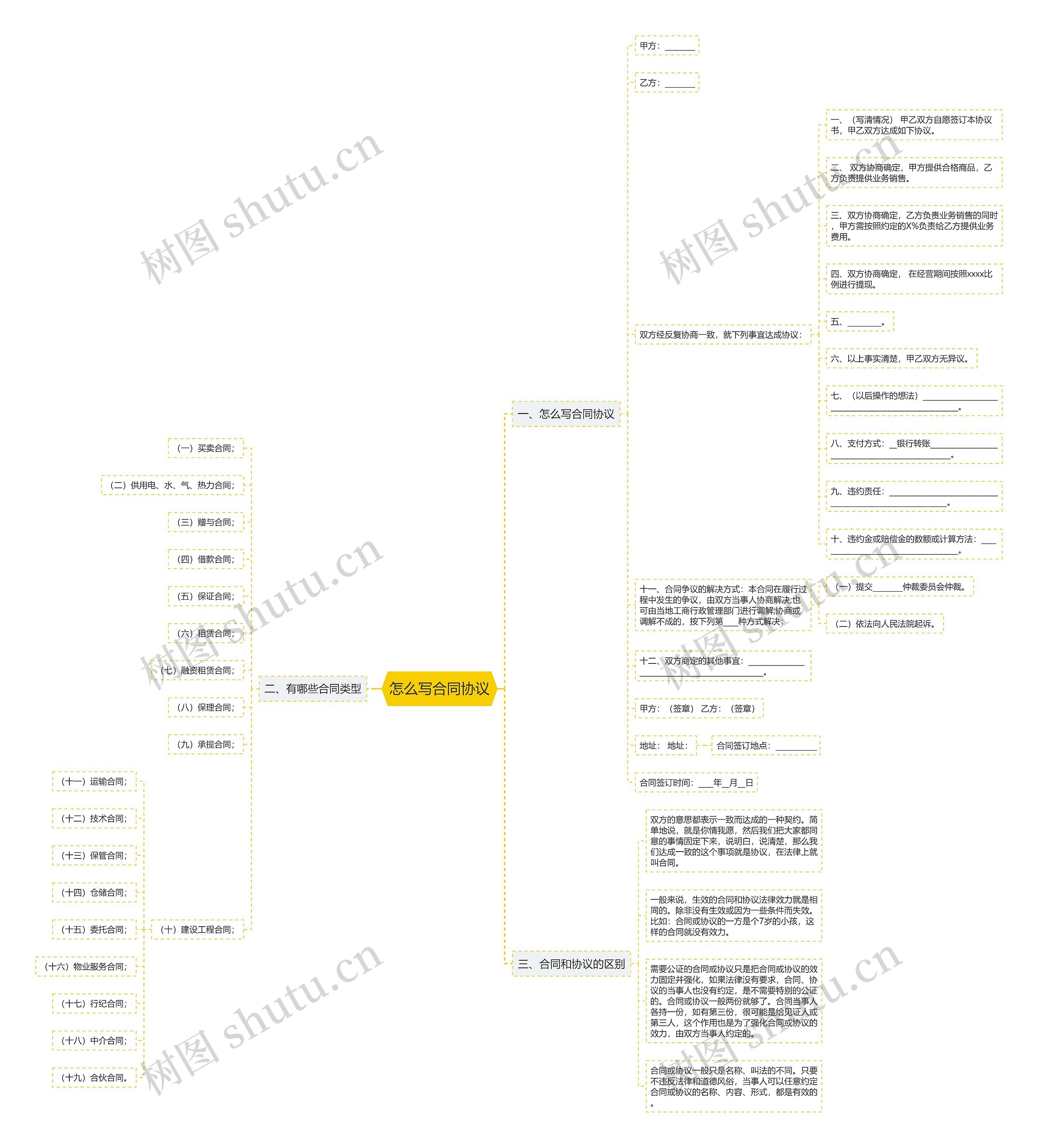 怎么写合同协议思维导图