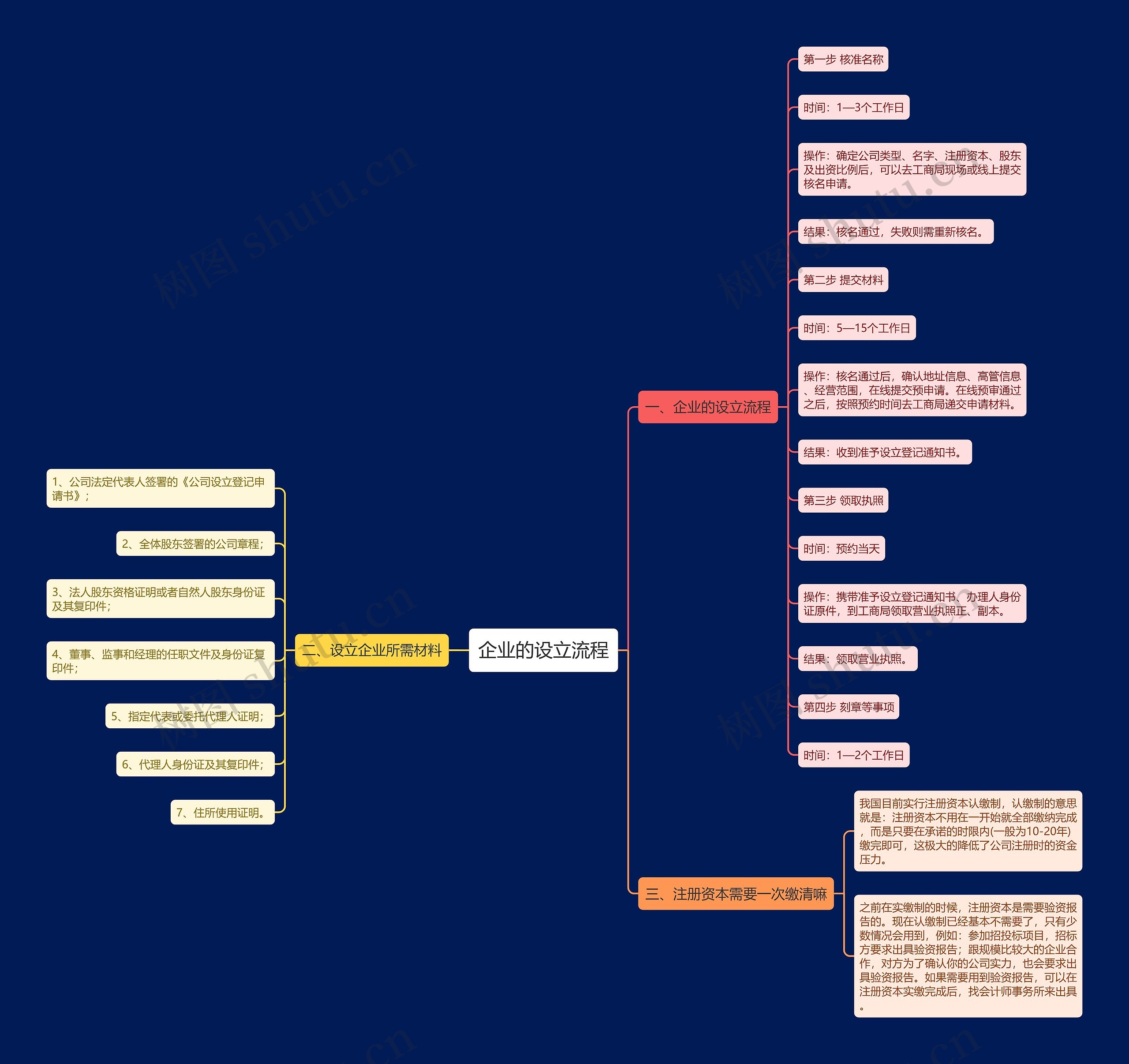 企业的设立流程思维导图