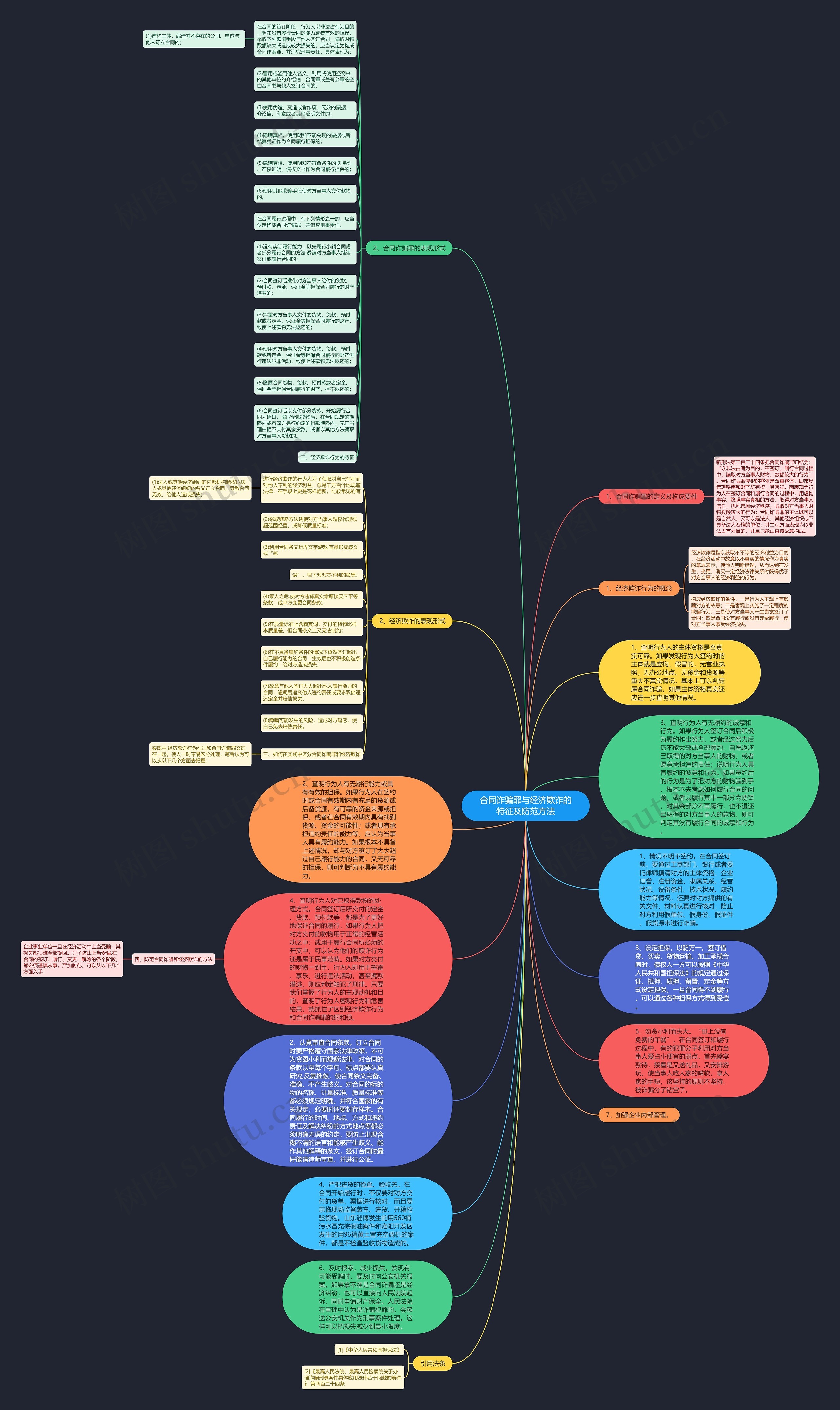 合同诈骗罪与经济欺诈的特征及防范方法思维导图