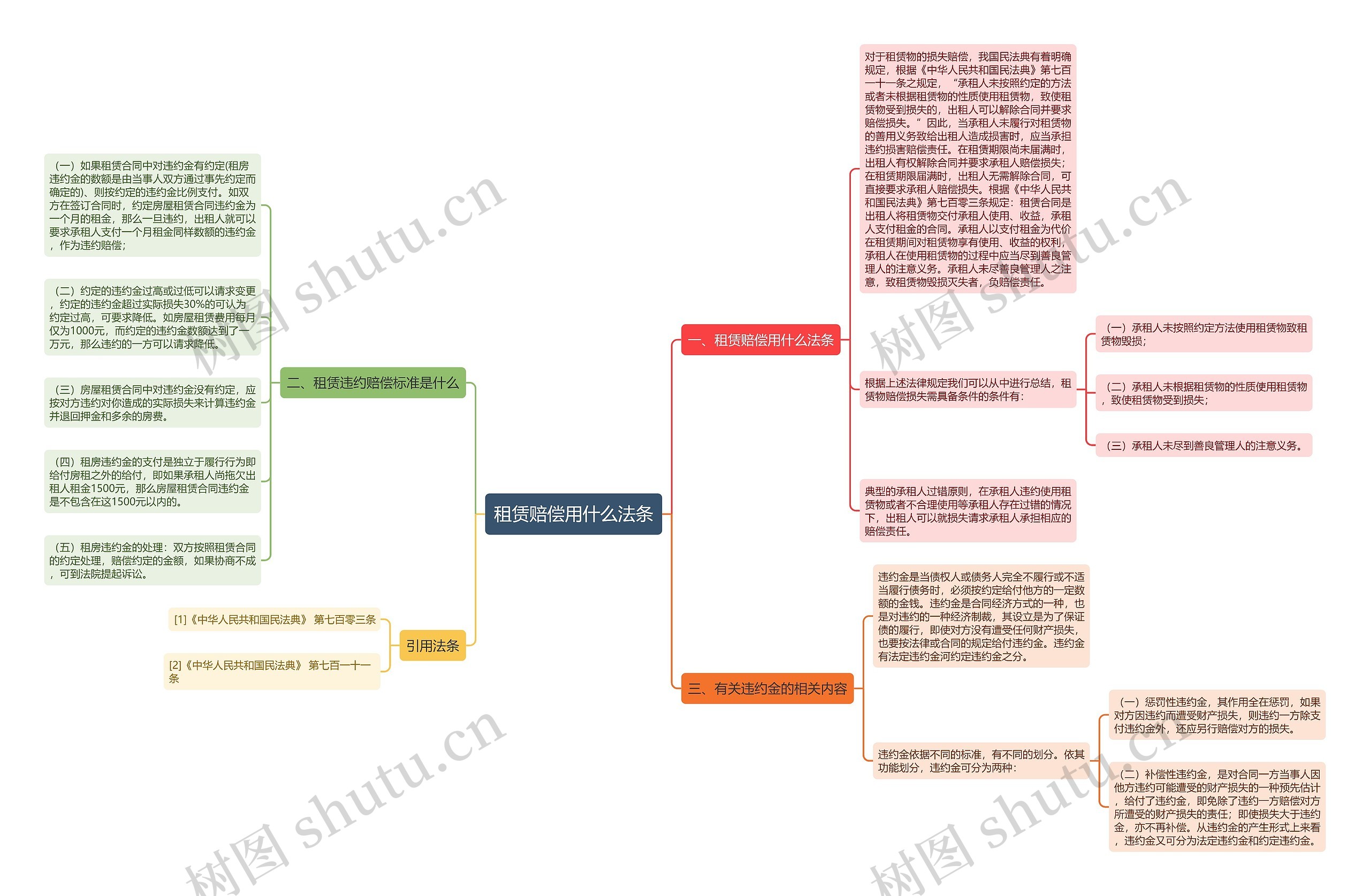 租赁赔偿用什么法条思维导图高清图 租赁赔偿用什么法条思维导图