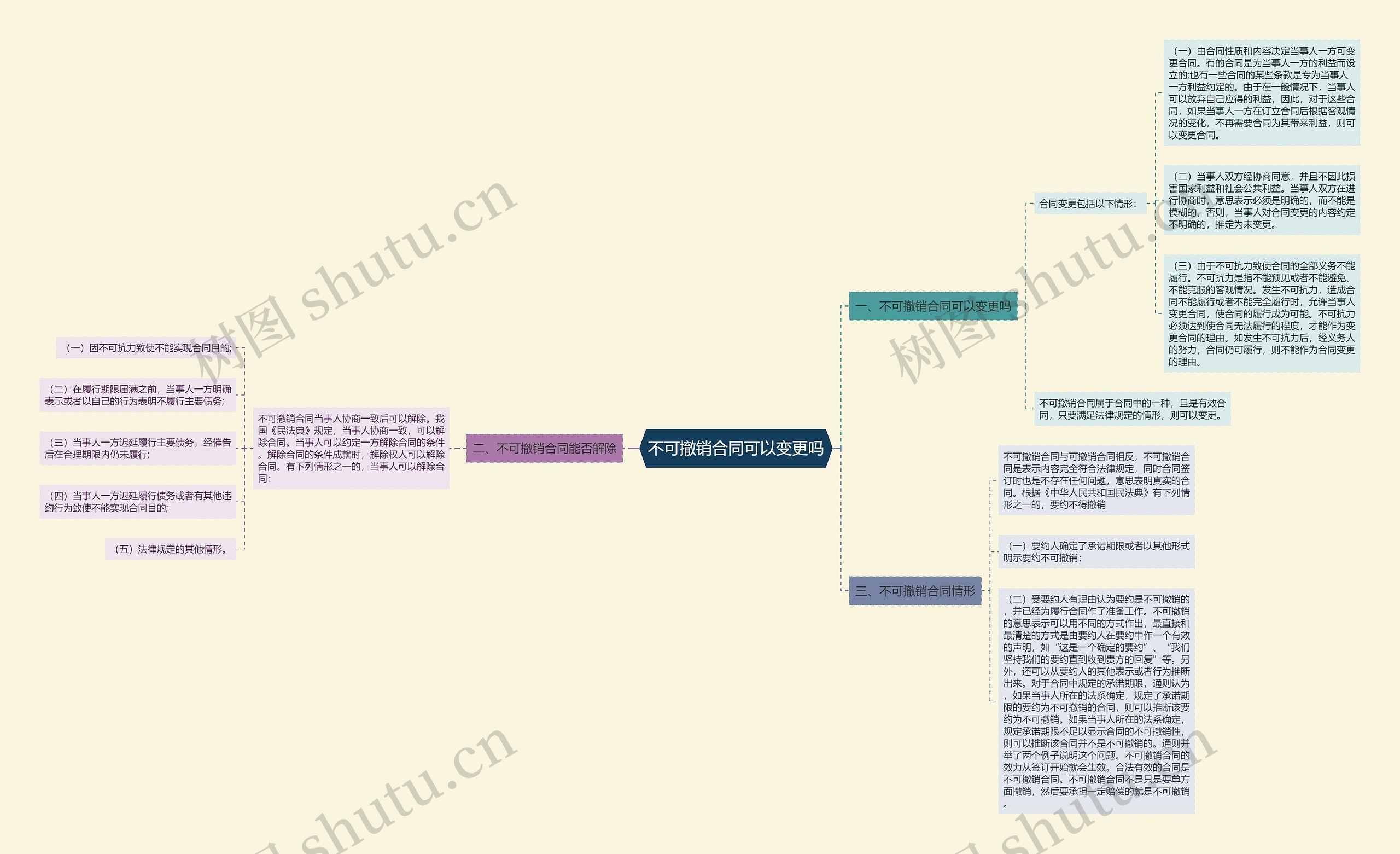 不可撤销合同可以变更吗思维导图