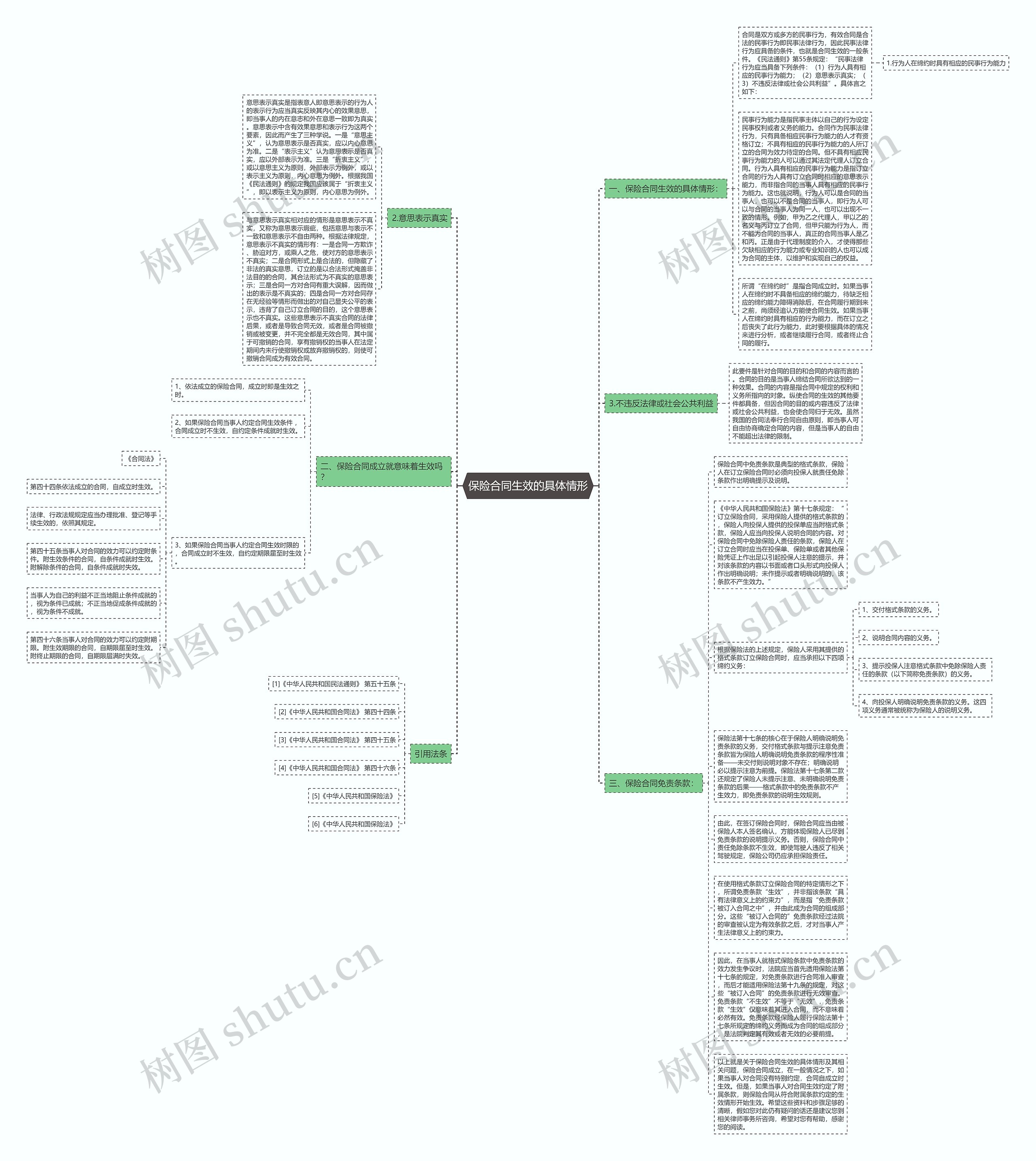 保险合同生效的具体情形思维导图