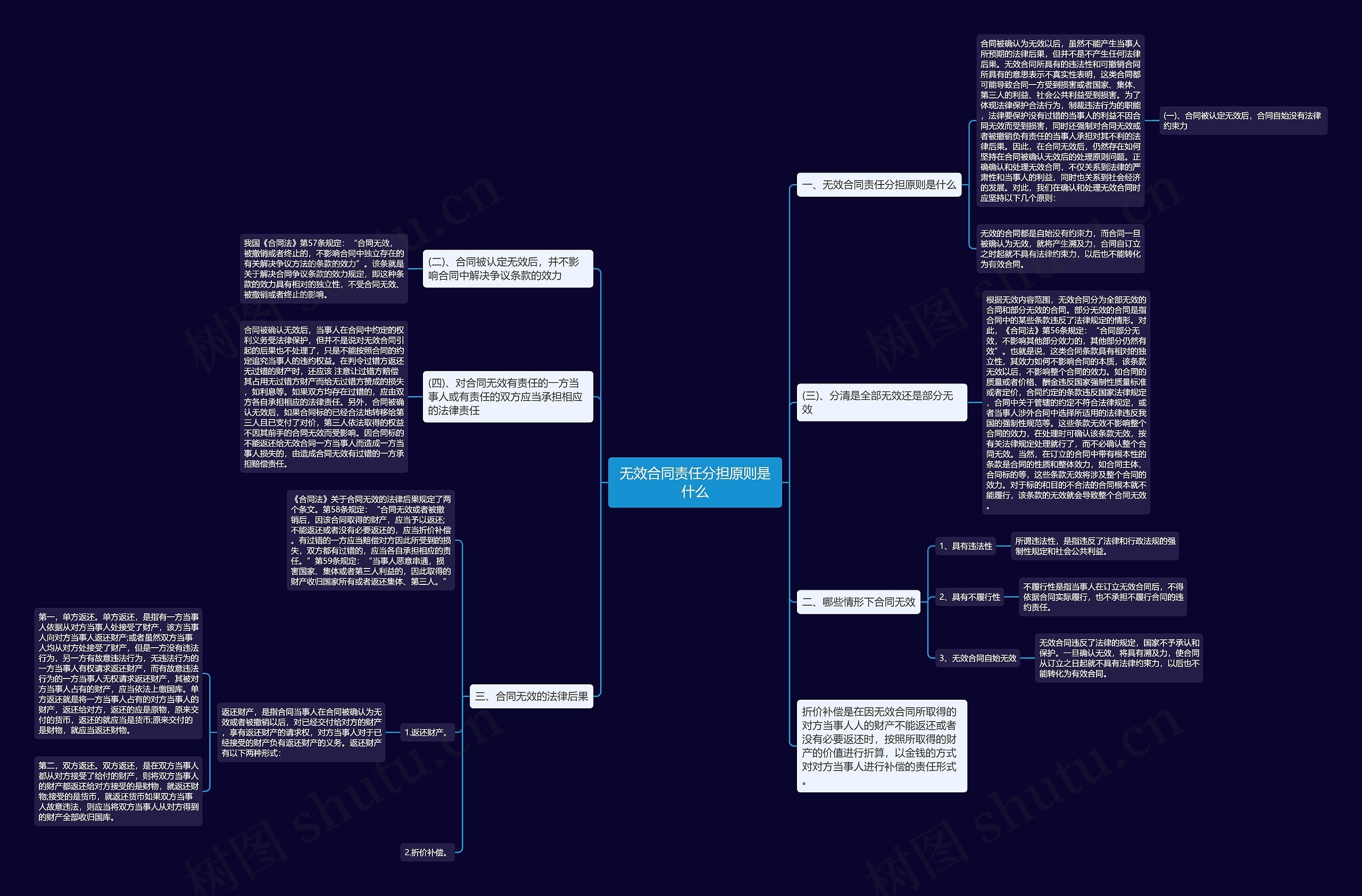 无效合同责任分担原则是什么思维导图