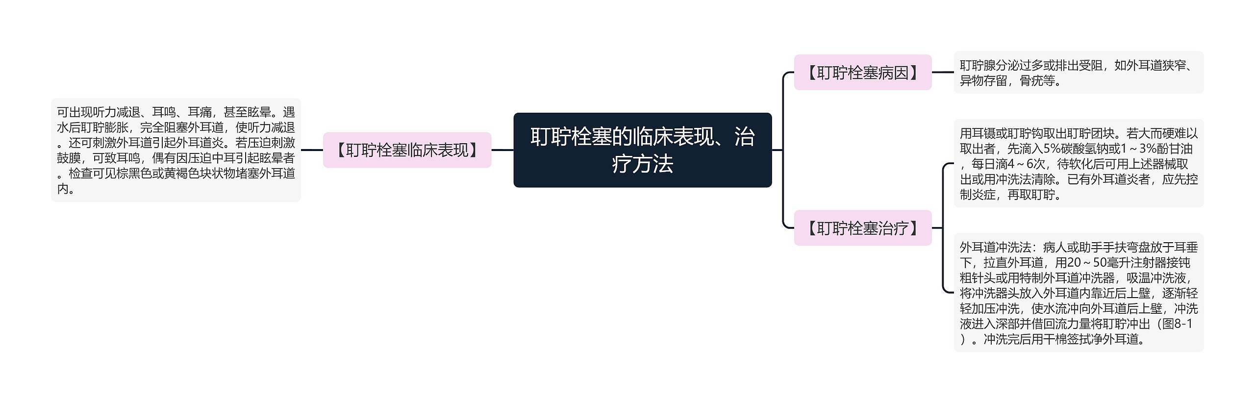 耵聍栓塞的临床表现、治疗方法思维导图