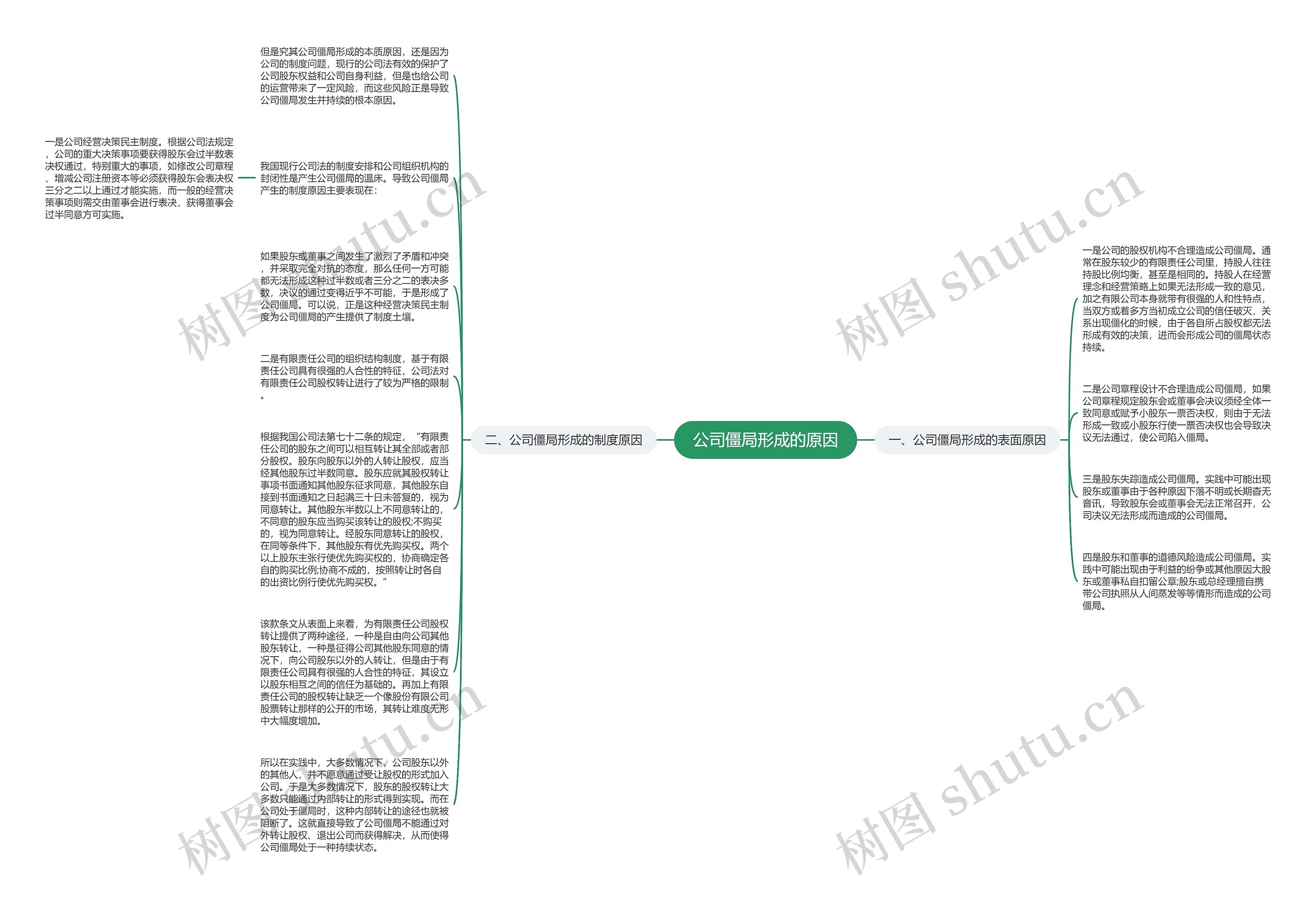 公司僵局形成的原因思维导图