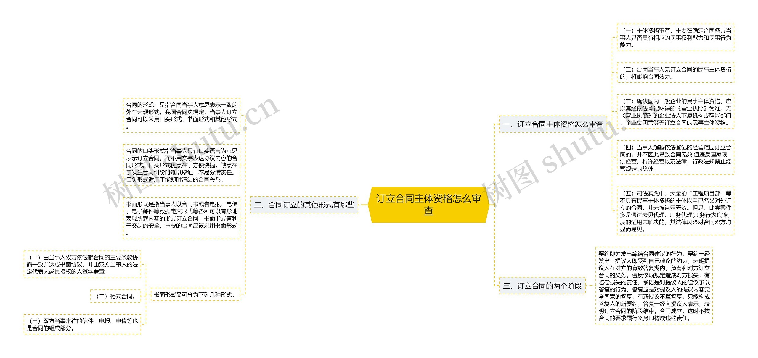 订立合同主体资格怎么审查