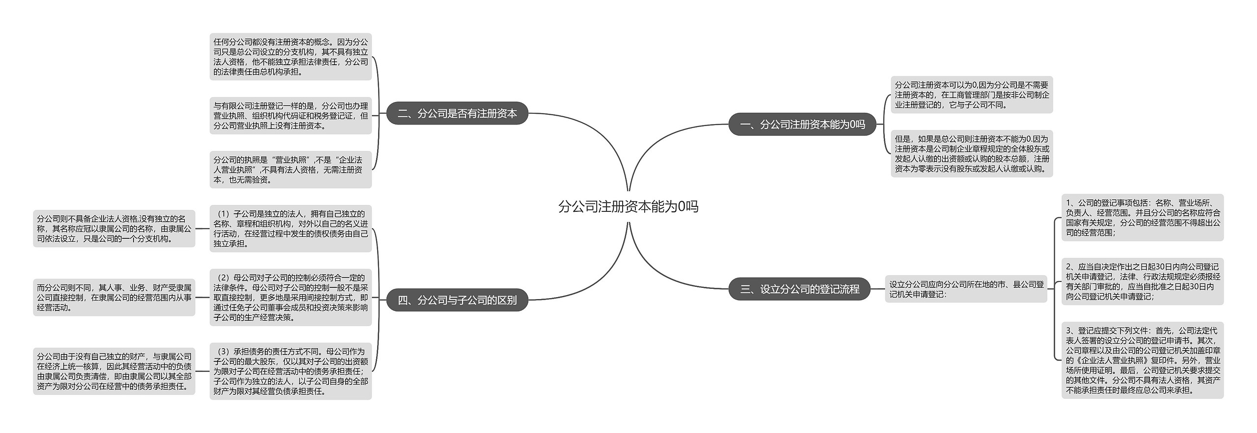 分公司注册资本能为0吗