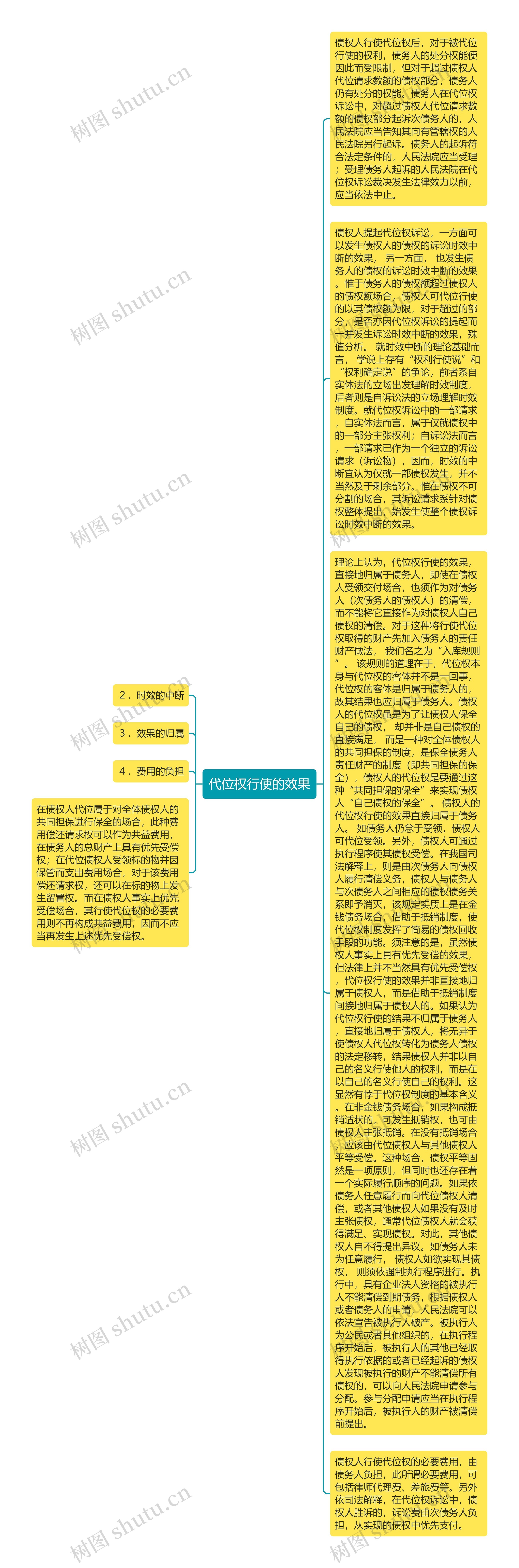 代位权行使的效果思维导图