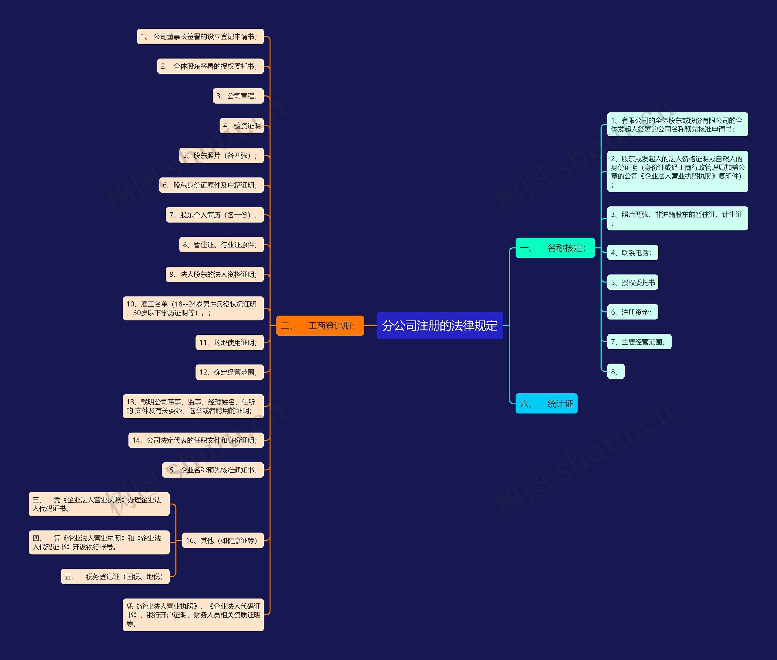 分公司注册的法律规定思维导图