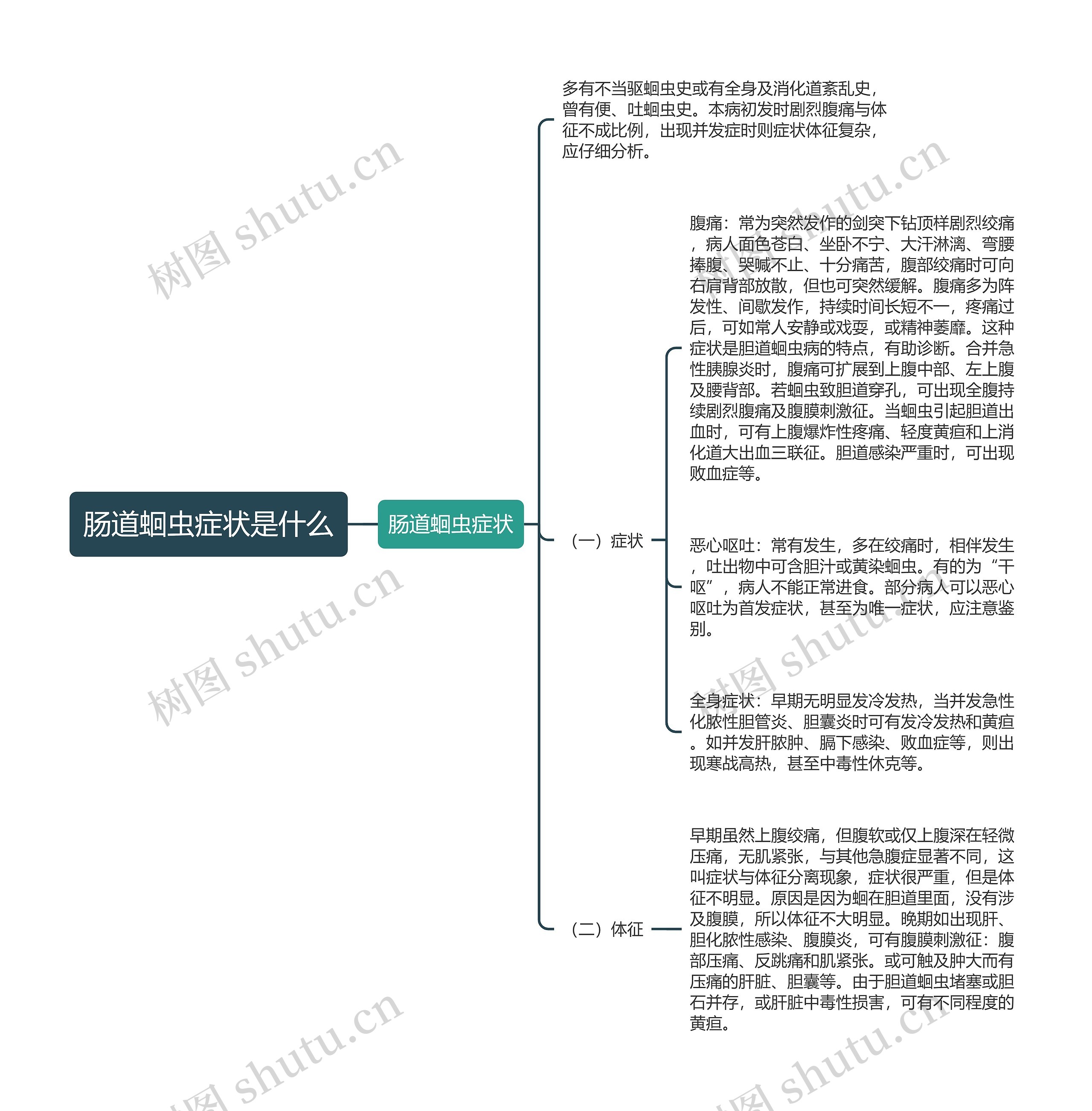 肠道蛔虫症状是什么思维导图