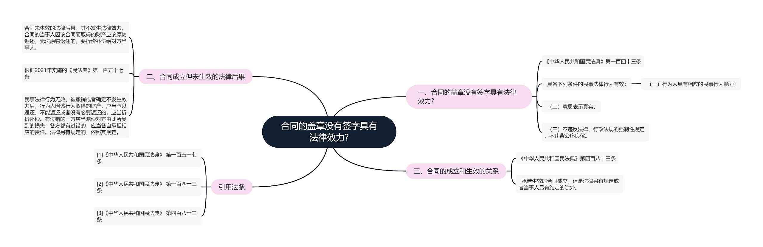 合同的盖章没有签字具有法律效力?思维导图