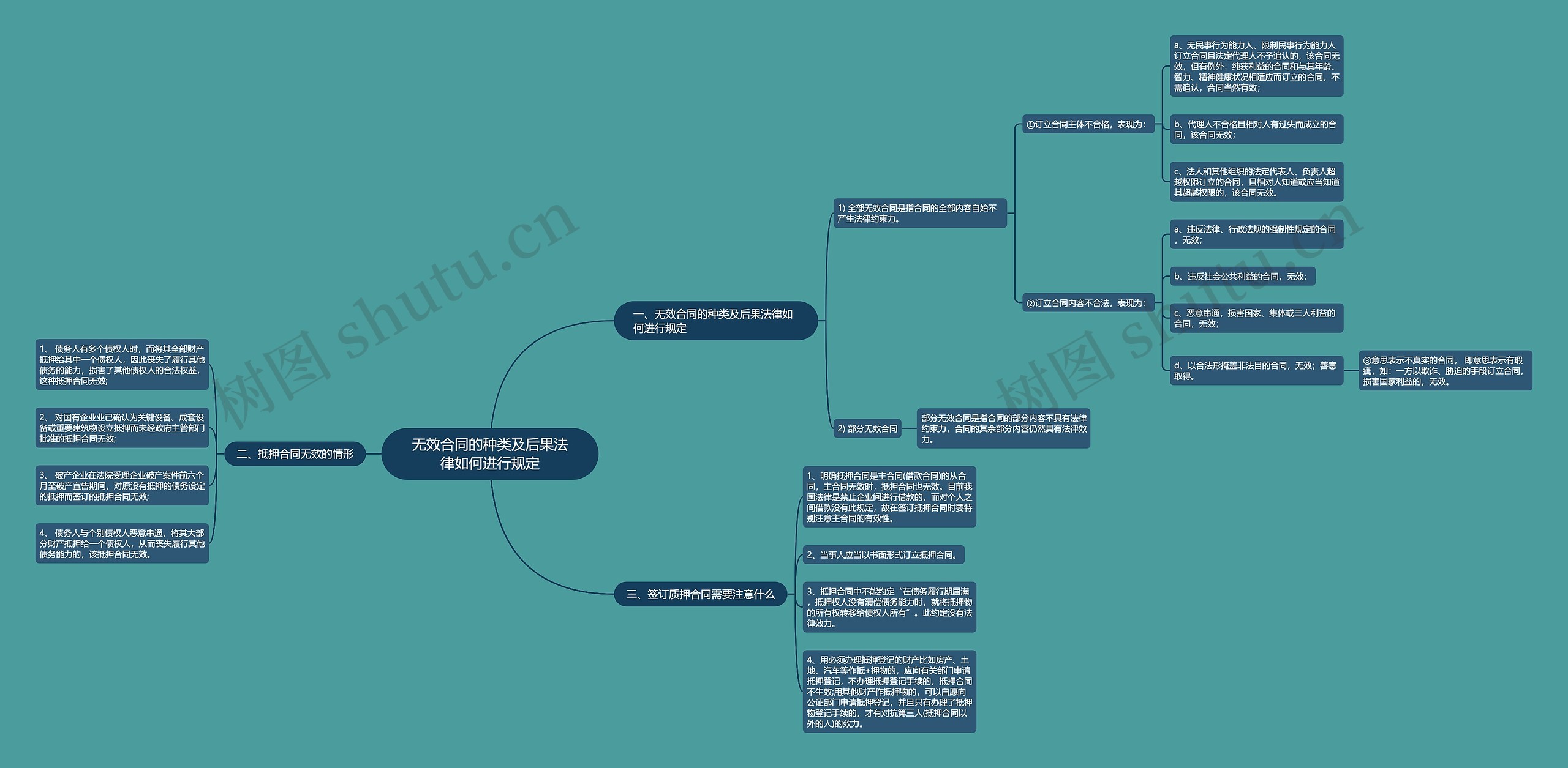 无效合同的种类及后果法律如何进行规定思维导图