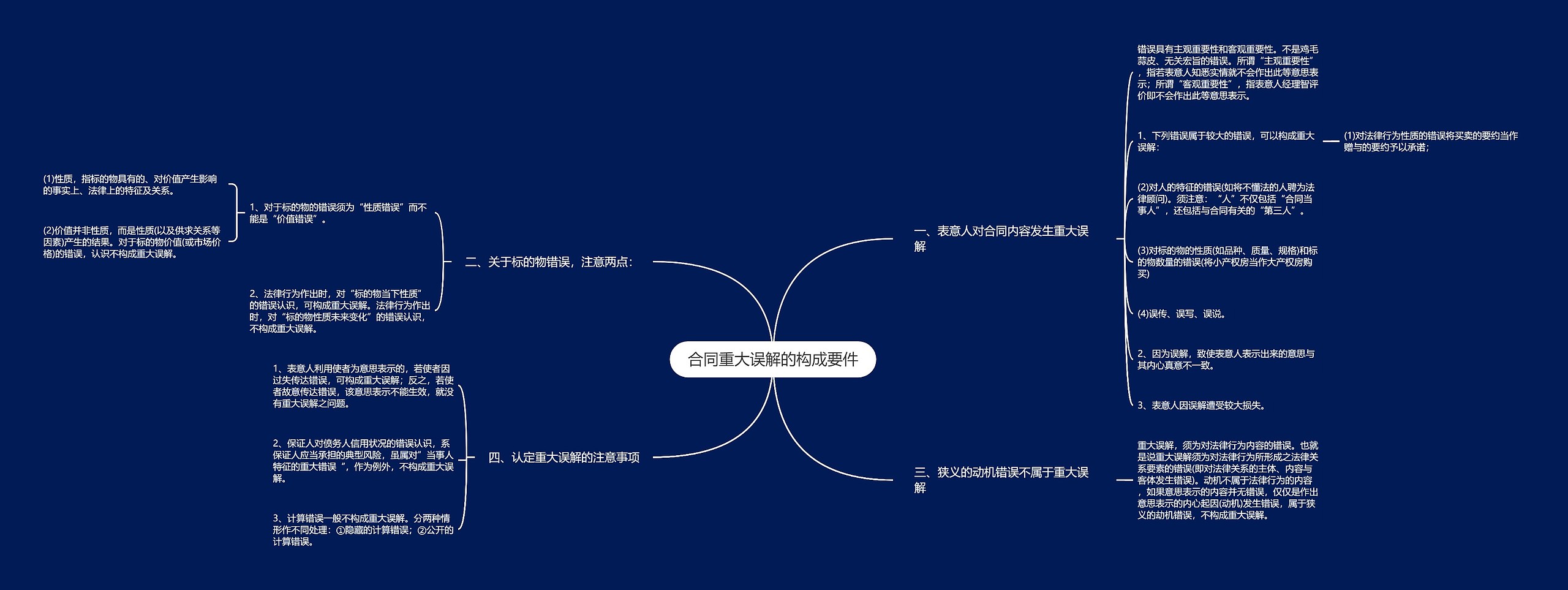 合同重大误解的构成要件