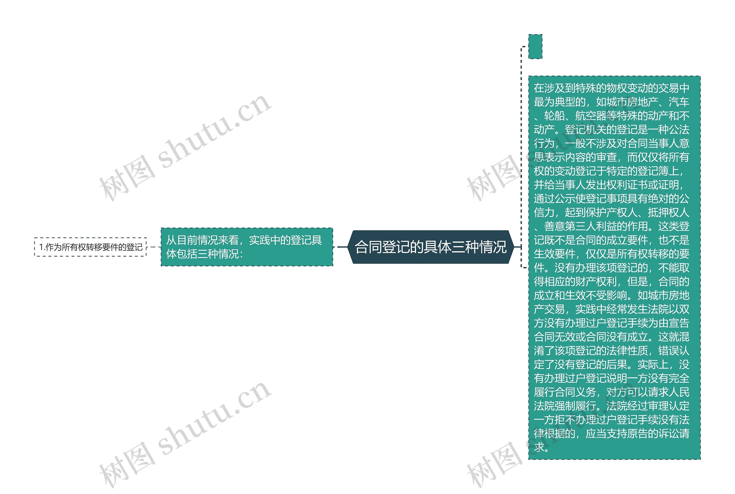 合同登记的具体三种情况