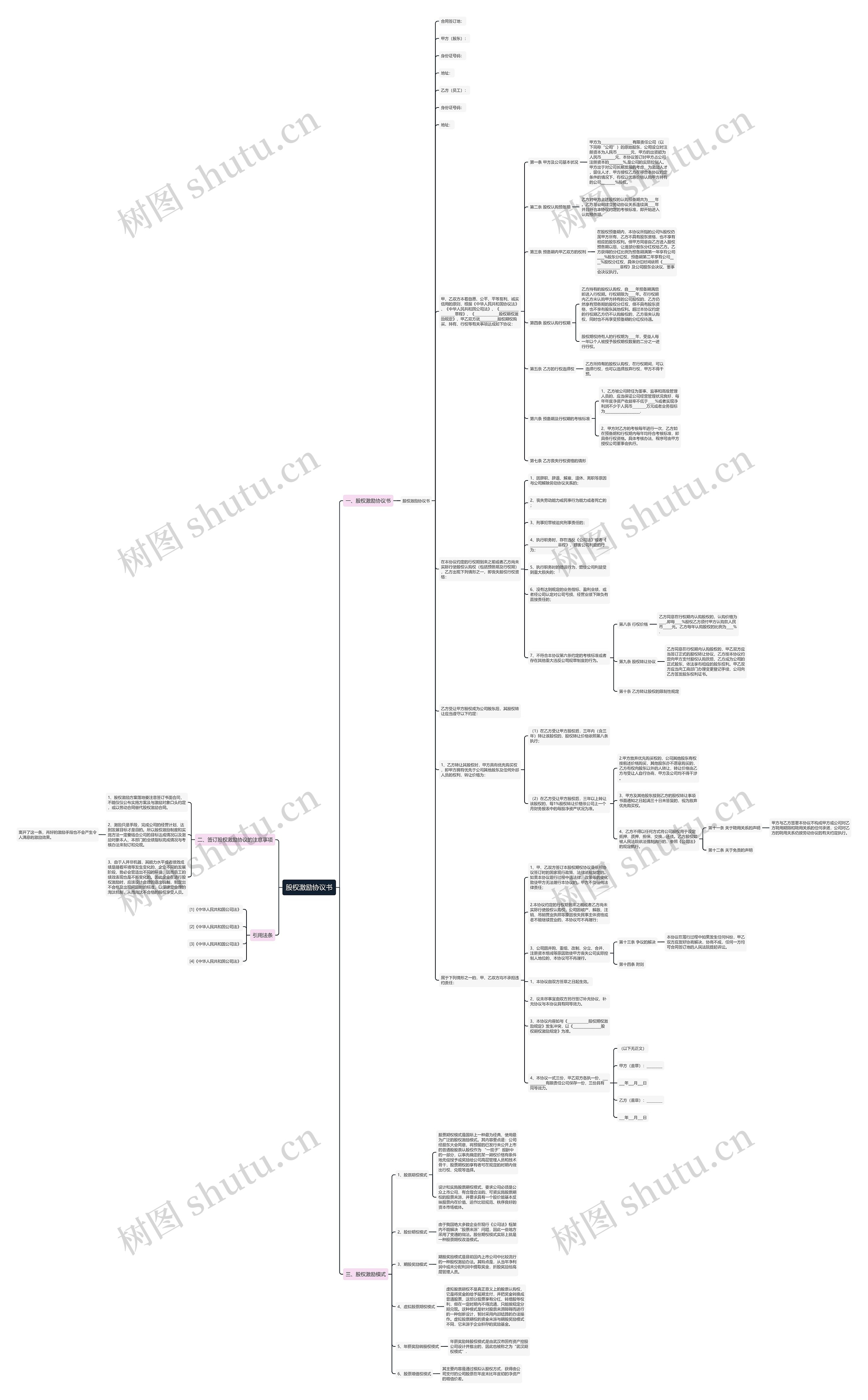 股权激励协议书思维导图