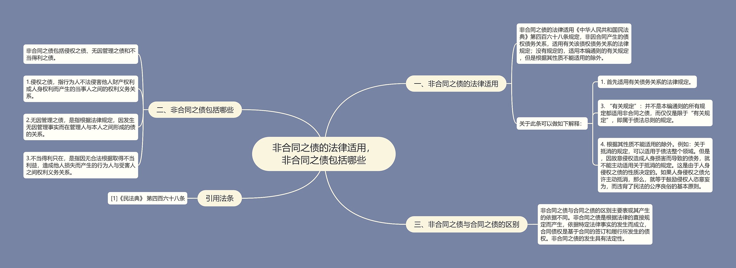 非合同之债的法律适用，非合同之债包括哪些思维导图