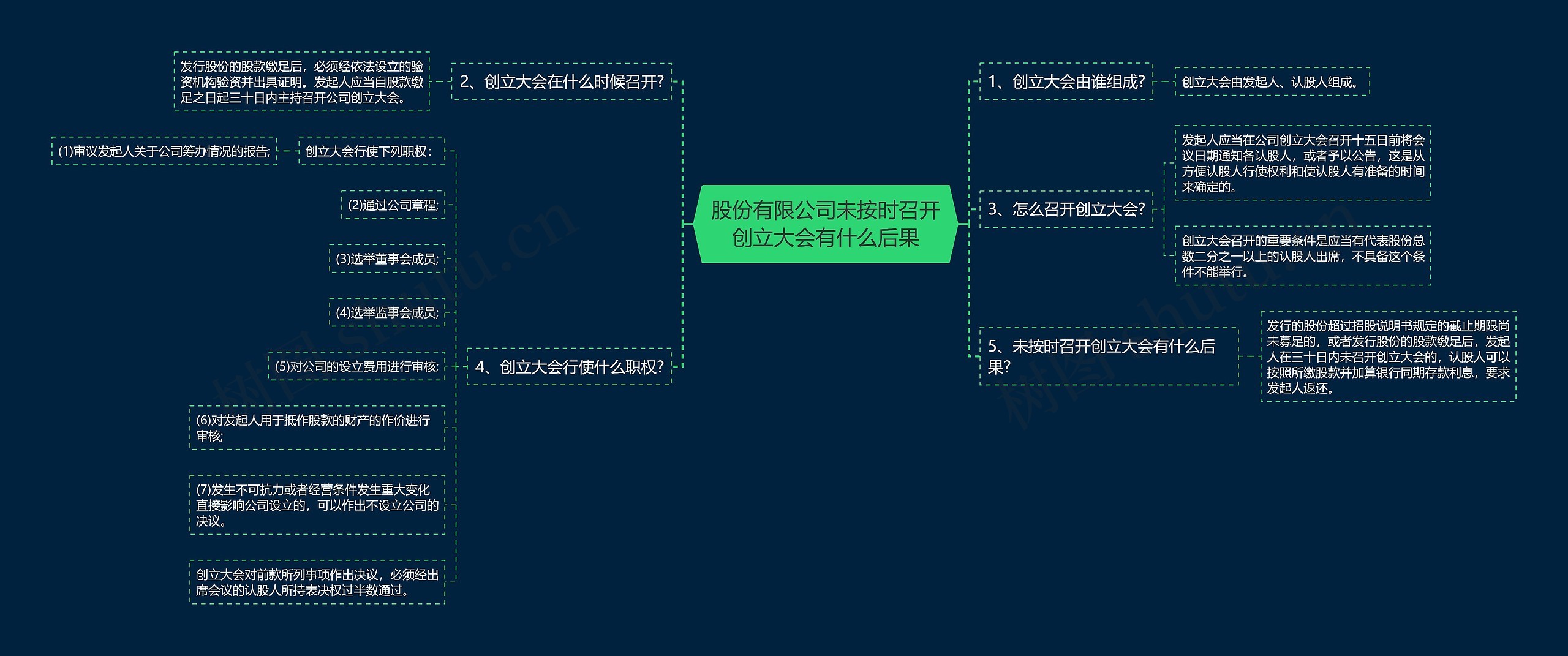 股份有限公司未按时召开创立大会有什么后果思维导图